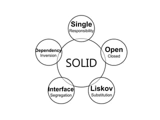 Single
               Responsibility



Dependency                        Open
 Inversion

             SOLID
                                    Closed




     Interface             Liskov
      Segregation          Substitution
 