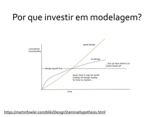 Por que investir em modelagem?
https://martinfowler.com/bliki/DesignStaminaHypothesis.html
 