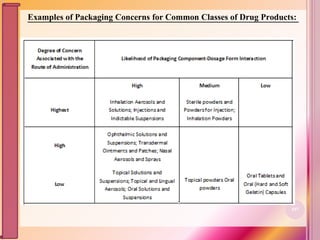 Examples of Packaging Concerns for Common Classes of Drug Products:
107
 