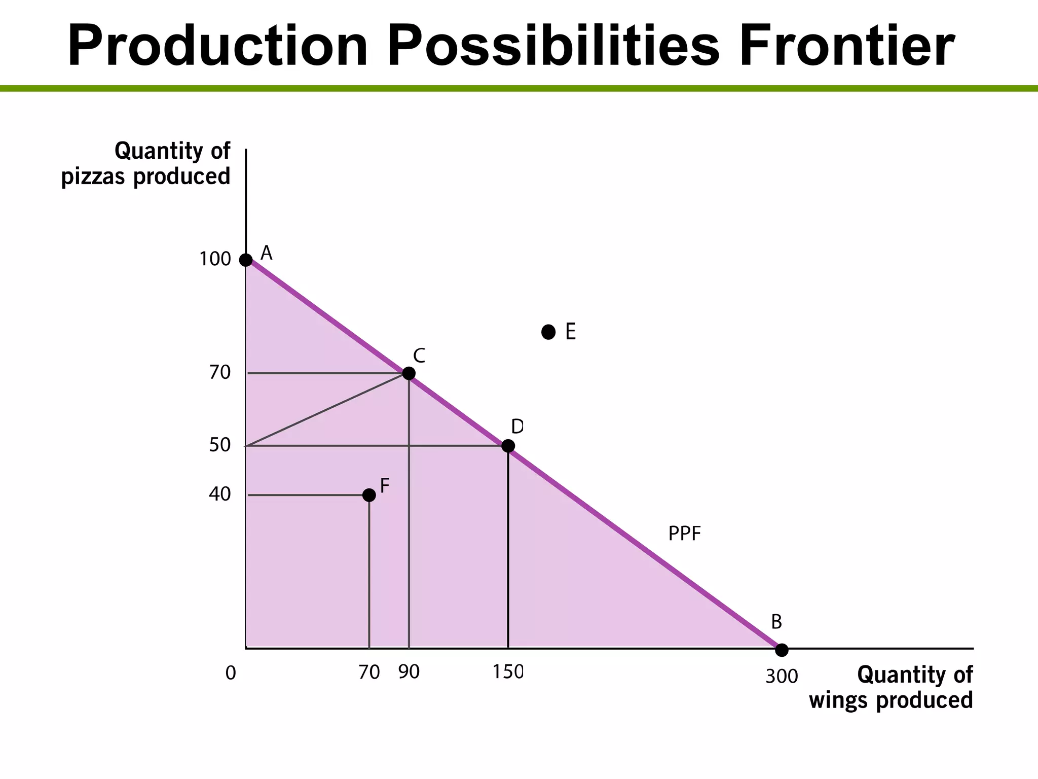 Production Possibilities Frontier
 