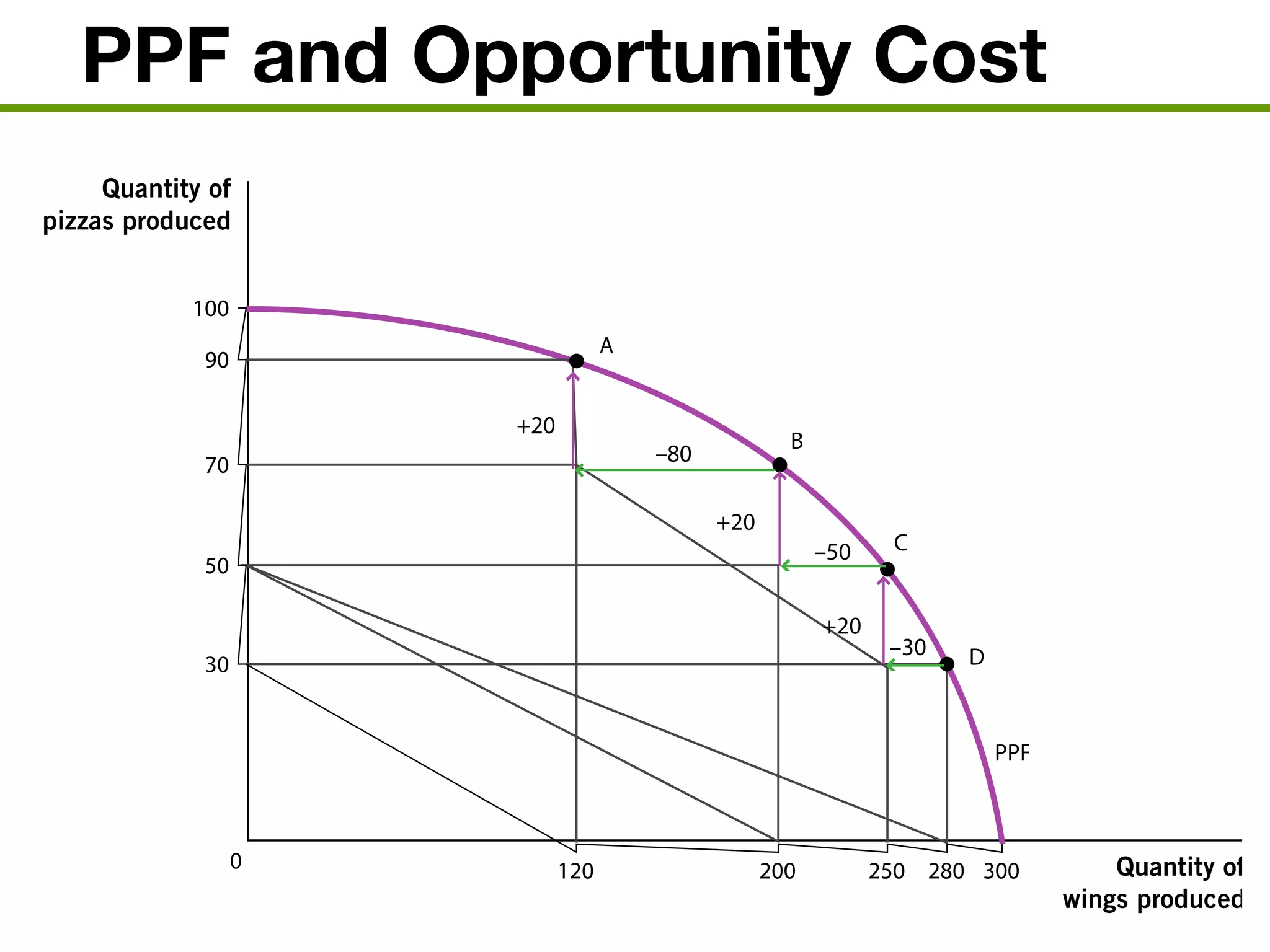 PPF and Opportunity Cost
 