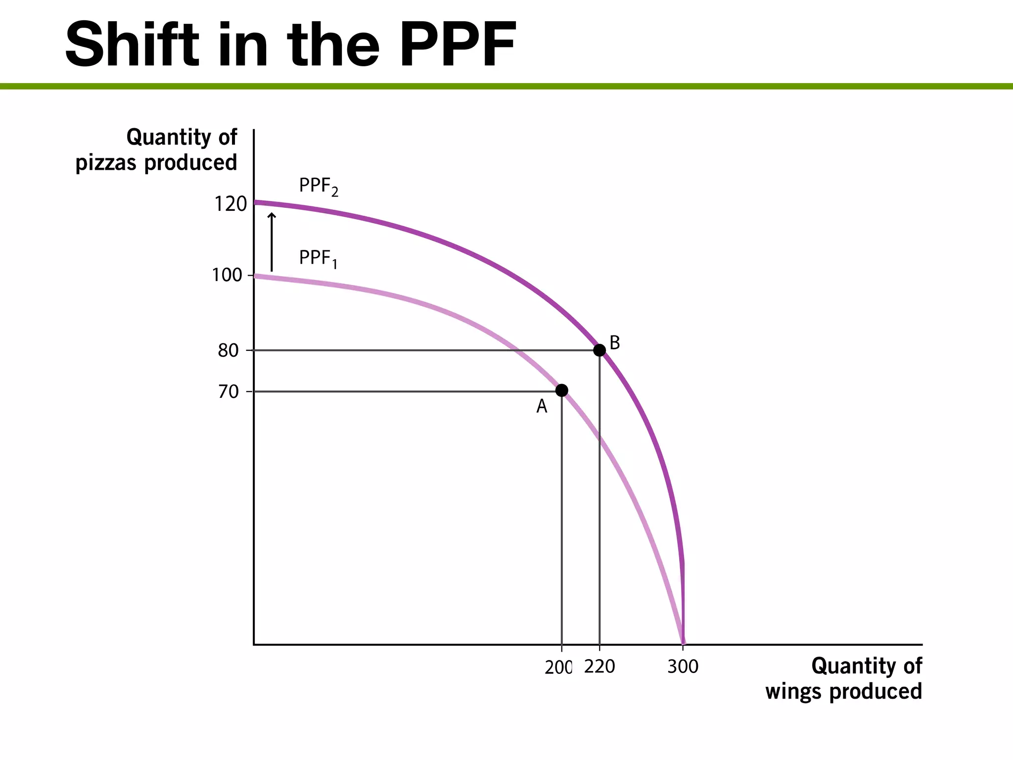 Shift in the PPF
 