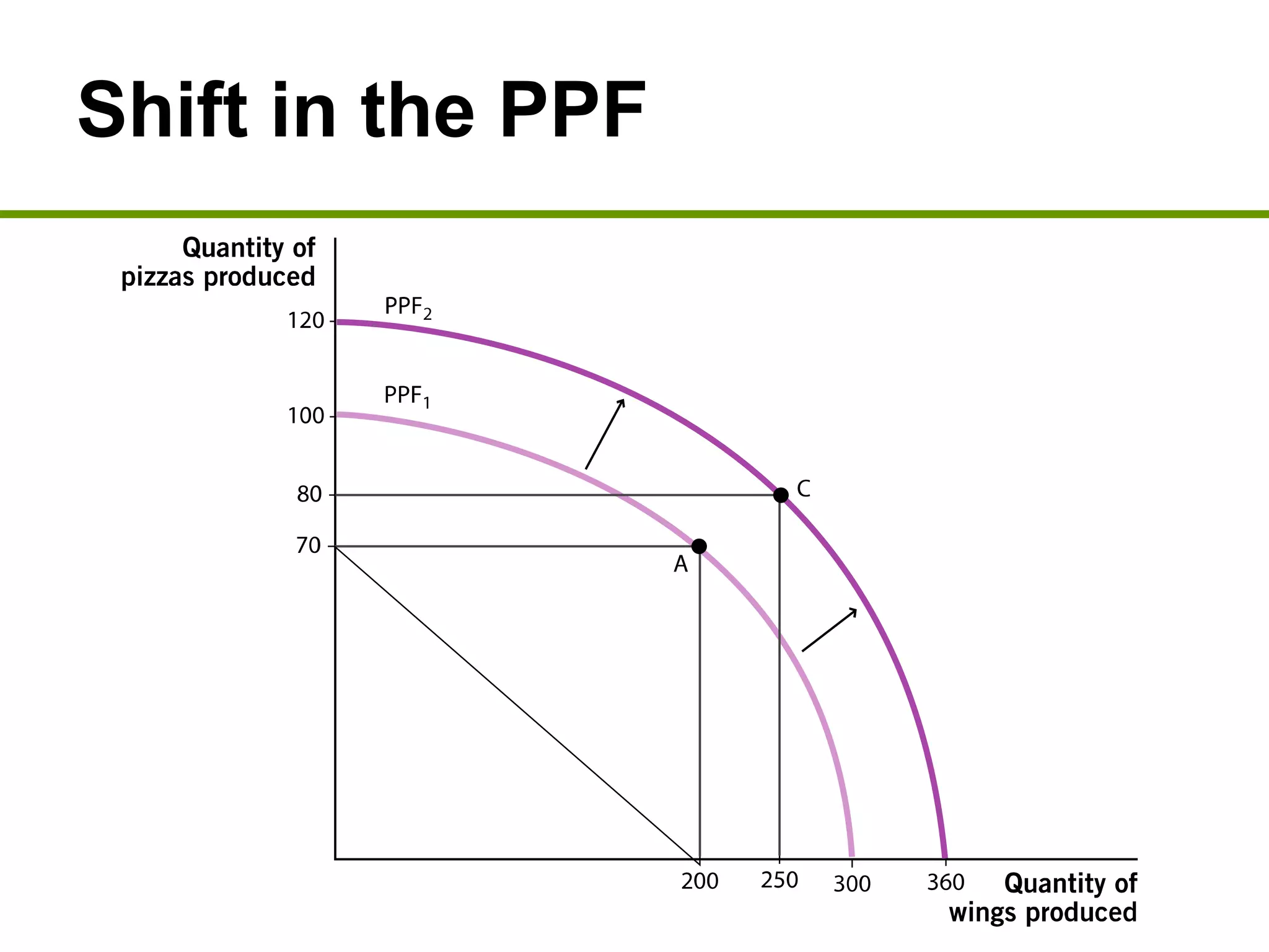 Shift in the PPF
 