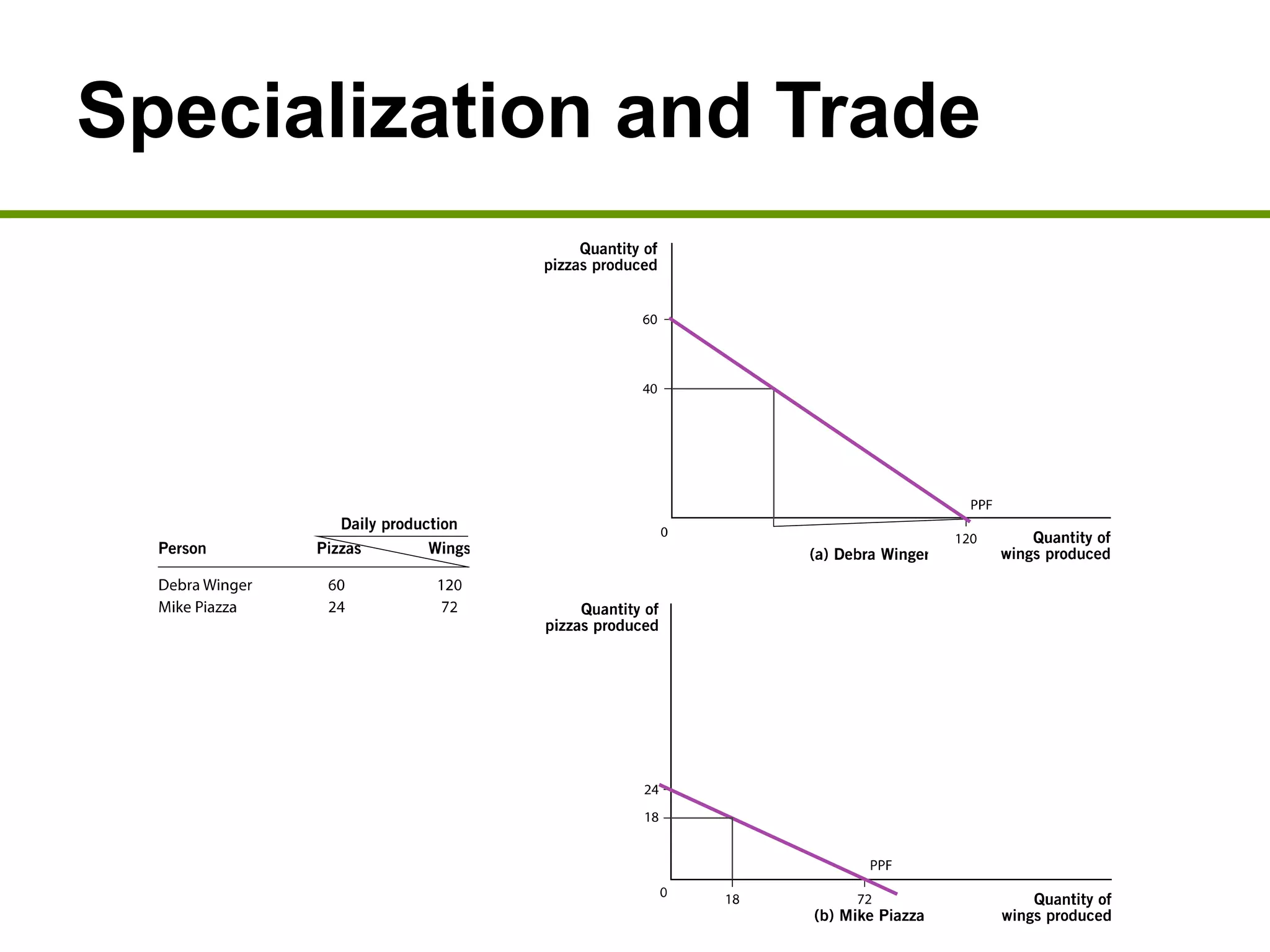 Specialization and Trade
 