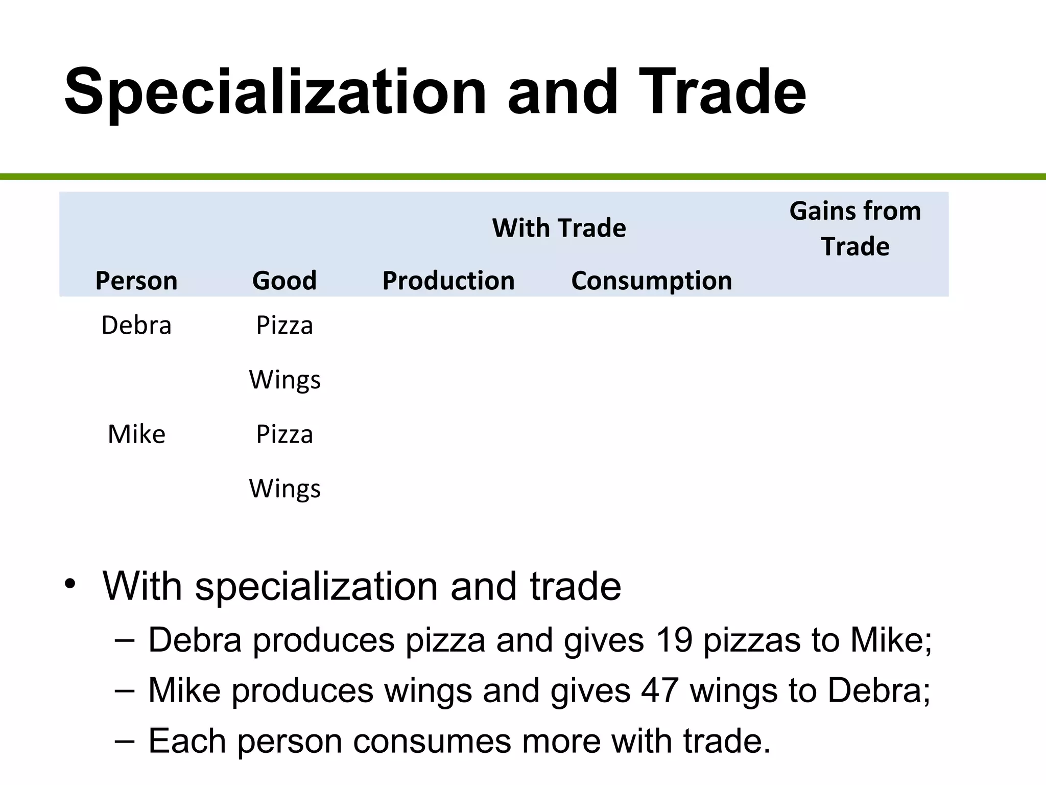 Specialization and Trade
• With specialization and trade
– Debra produces pizza and gives 19 pizzas to Mike;
– Mike produces wings and gives 47 wings to Debra;
– Each person consumes more with trade.
With Trade
Gains from
Trade
Person Good Production Consumption
Debra Pizza 60 41 (keeps) + 1
Wings 0 47 (from Mike) + 7
Mike Pizza 0 19 (from Debra) + 1
Wings 72 25 (keeps) + 7
 