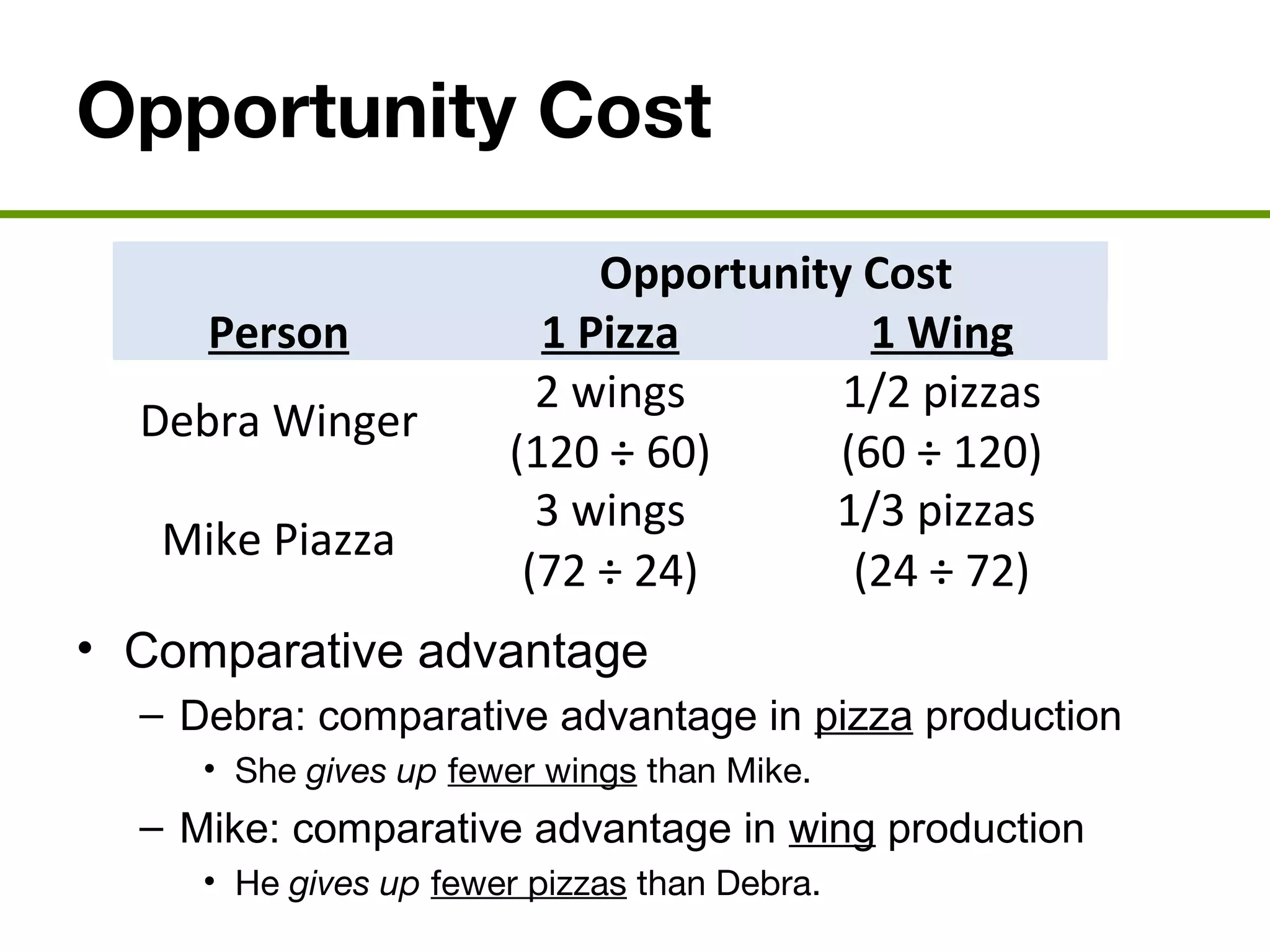 Opportunity Cost
• Comparative advantage
– Debra: comparative advantage in pizza production
• She gives up fewer wings than Mike.
– Mike: comparative advantage in wing production
• He gives up fewer pizzas than Debra.
Opportunity Cost
Person 1 Pizza 1 Wing
Debra Winger
2 wings
(120 ÷ 60)
1/2 pizzas
(60 ÷ 120)
Mike Piazza
3 wings
(72 ÷ 24)
1/3 pizzas
(24 ÷ 72)
 