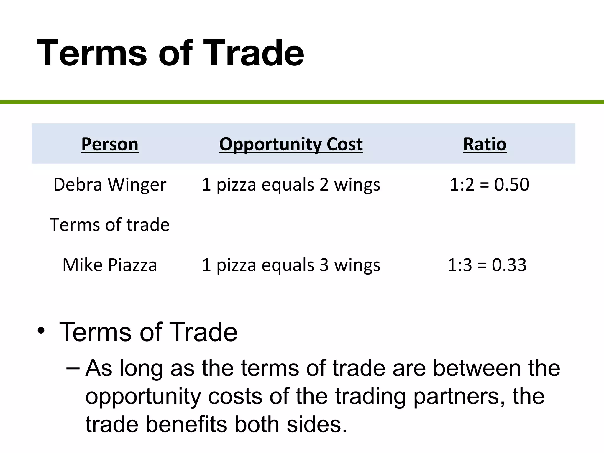 Terms of Trade
• Terms of Trade
– As long as the terms of trade are between the
opportunity costs of the trading partners, the
trade benefits both sides.
Person Opportunity Cost Ratio
Debra Winger 1 pizza equals 2 wings 1:2 = 0.50
Terms of trade 19 pizzas for 47 wings 19:47 = 0.40
Mike Piazza 1 pizza equals 3 wings 1:3 = 0.33
 