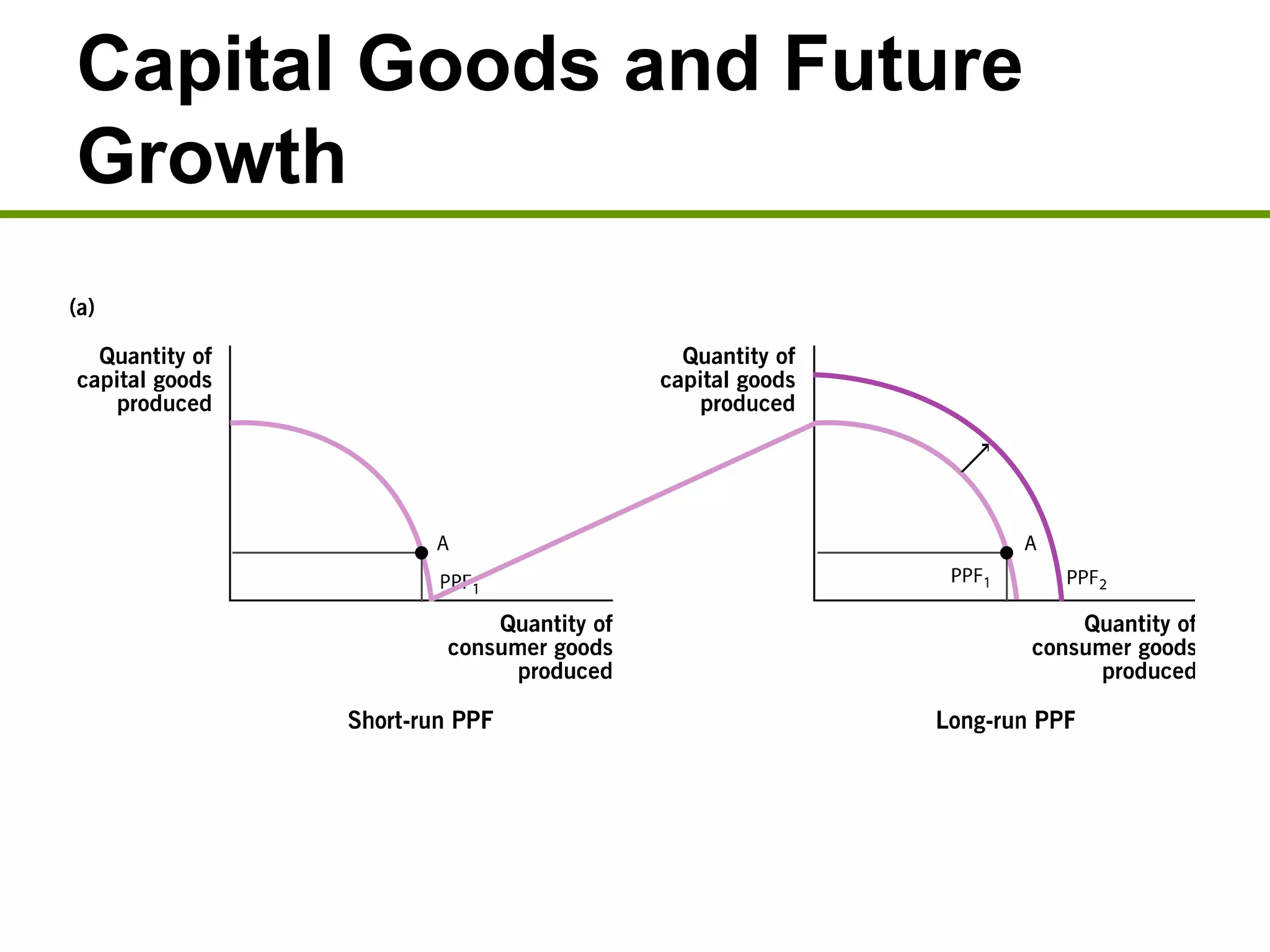 Capital Goods and Future
Growth
 