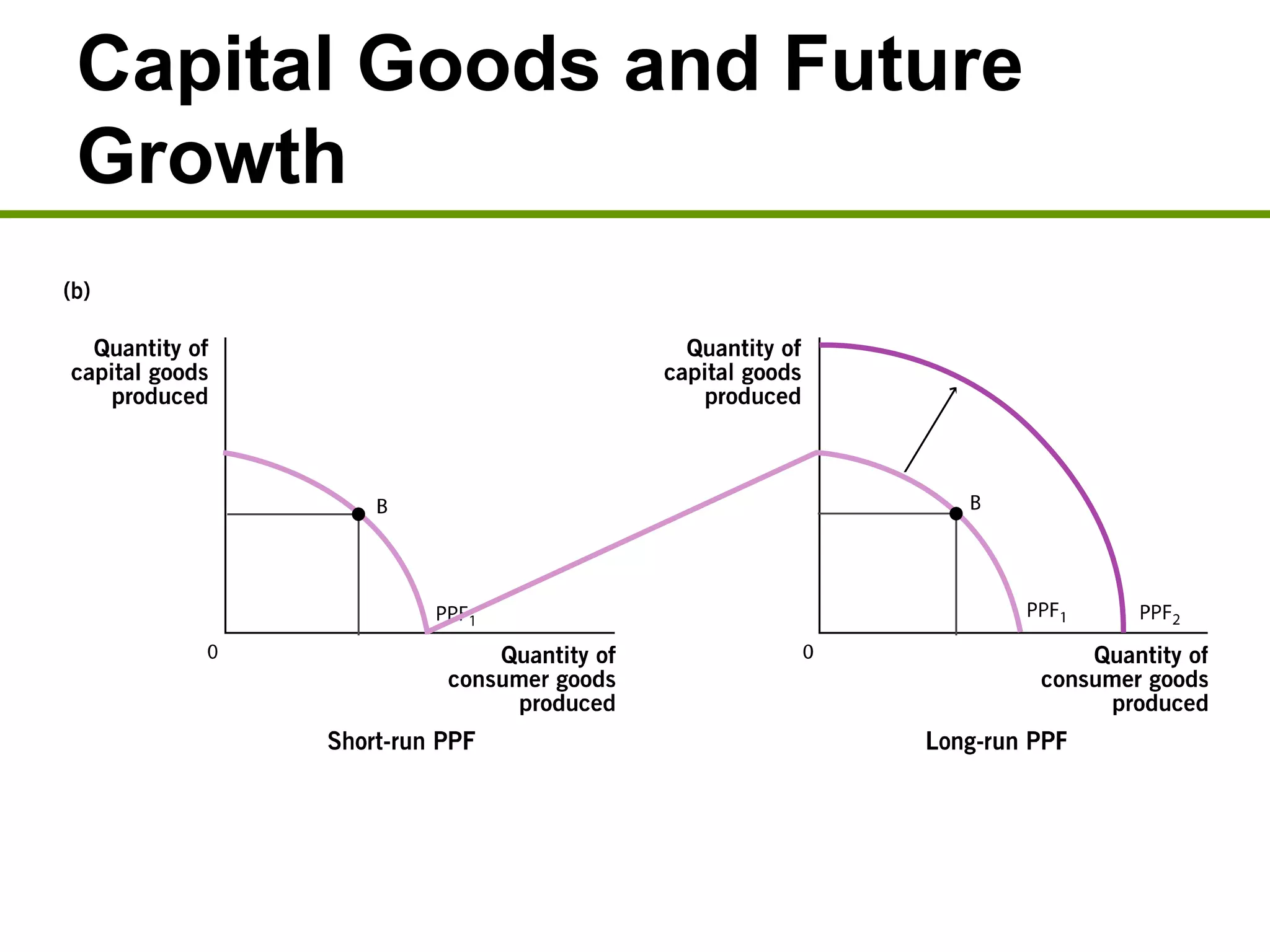 Capital Goods and Future
Growth
 