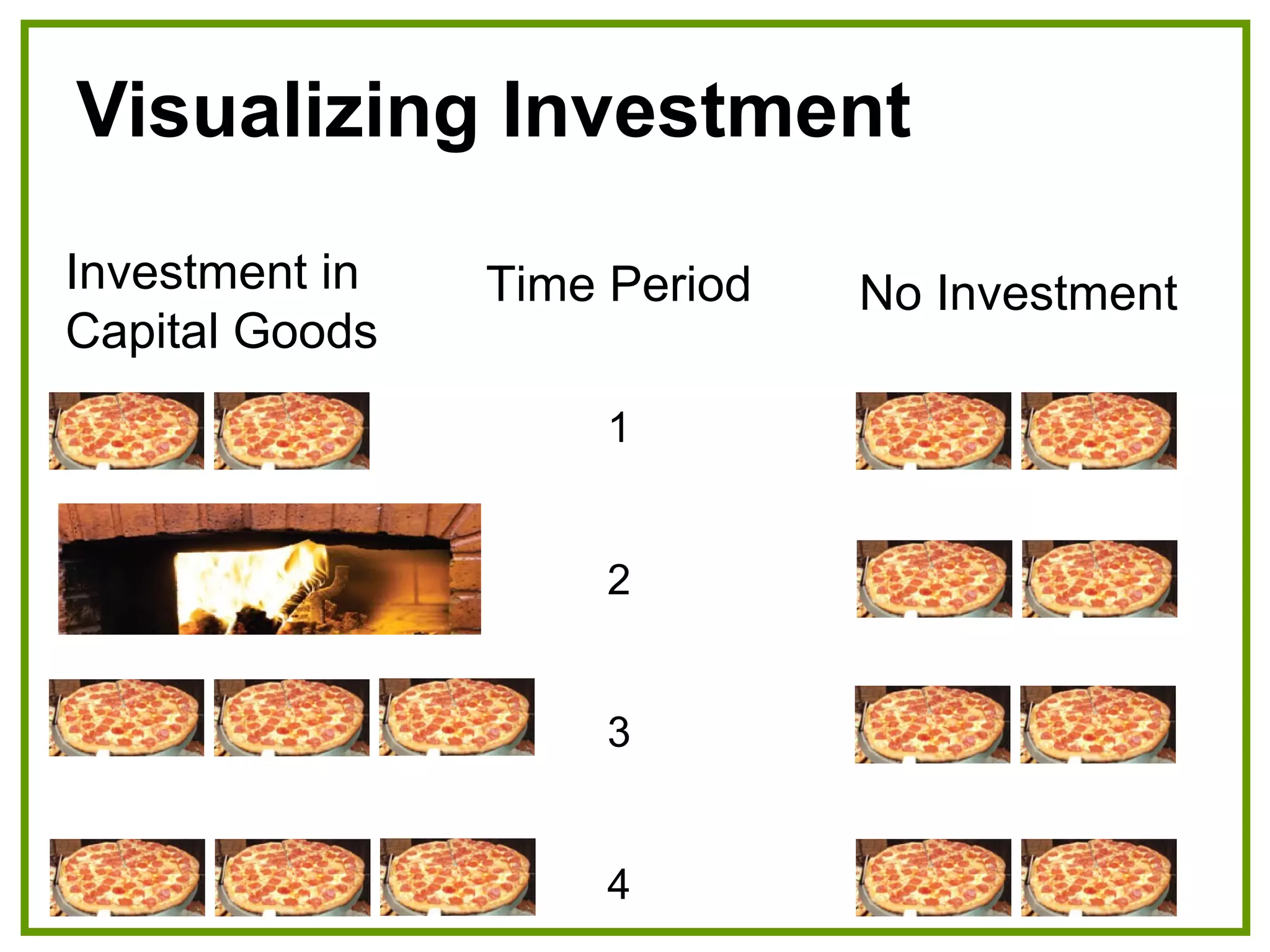 Visualizing Investment
Investment in
Capital Goods
No InvestmentTime Period
1
2
3
4
 