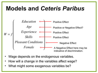 Models and Ceteris Paribus
• Wage depends on the endogenous variables.
• How will a change in the variables affect wage?
• What might some exogenous variables be?




















=
Female
ConditionsPleasant
Skills
Experience
Age
Education
fW
Positive Effect
Positive or Negative Effect?
Positive Effect
Positive Effect
Negative Effect
A Negative Effect here may be
indicative of discrimination.
 