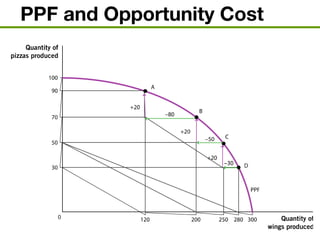 PPF and Opportunity Cost
 
