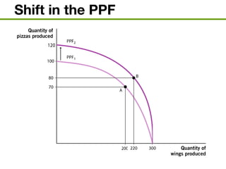 Shift in the PPF
 