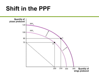 Shift in the PPF
 