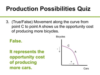 Production Possibilities Quiz
3. (True/False) Movement along the curve from
point C to point A shows us the opportunity cost
of producing more bicycles.
False.
It represents the
opportunity cost
of producing
more cars.
Bicycles
Cars
A
C
+
-
 