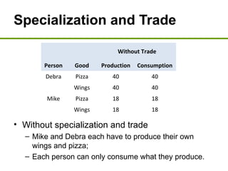 Specialization and Trade
• Without specialization and trade
– Mike and Debra each have to produce their own
wings and pizza;
– Each person can only consume what they produce.
Without Trade
Person Good Production Consumption
Debra Pizza 40 40
Wings 40 40
Mike Pizza 18 18
Wings 18 18
 