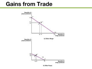 Gains from Trade
 