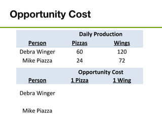 Opportunity Cost
Daily Production
Person Pizzas Wings
Debra Winger 60 120
Mike Piazza 24 72
Opportunity Cost
Person 1 Pizza 1 Wing
Debra Winger
2 wings
(120 ÷ 60)
1/2 pizzas
(60 ÷ 120)
Mike Piazza
3 wings
(72 ÷ 24)
1/3 pizzas
(24 ÷ 72)
 
