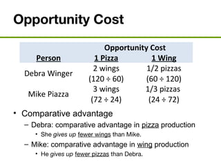 Opportunity Cost
• Comparative advantage
– Debra: comparative advantage in pizza production
• She gives up fewer wings than Mike.
– Mike: comparative advantage in wing production
• He gives up fewer pizzas than Debra.
Opportunity Cost
Person 1 Pizza 1 Wing
Debra Winger
2 wings
(120 ÷ 60)
1/2 pizzas
(60 ÷ 120)
Mike Piazza
3 wings
(72 ÷ 24)
1/3 pizzas
(24 ÷ 72)
 