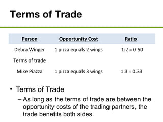 Terms of Trade
• Terms of Trade
– As long as the terms of trade are between the
opportunity costs of the trading partners, the
trade benefits both sides.
Person Opportunity Cost Ratio
Debra Winger 1 pizza equals 2 wings 1:2 = 0.50
Terms of trade 19 pizzas for 47 wings 19:47 = 0.40
Mike Piazza 1 pizza equals 3 wings 1:3 = 0.33
 
