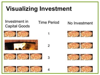 Visualizing Investment
Investment in
Capital Goods
No InvestmentTime Period
1
2
3
4
 