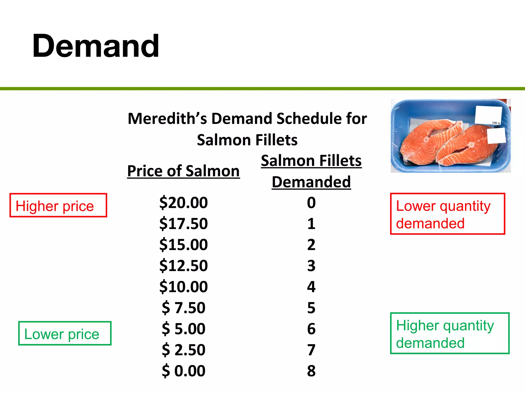 Demand
Meredith’s Demand Schedule for
Salmon Fillets
Price of Salmon
Salmon Fillets
Demanded
$20.00 0
$17.50 1
$15.00 2
$12.50 3
$10.00 4
$ 7.50 5
$ 5.00 6
$ 2.50 7
$ 0.00 8
Higher price Lower quantity
demanded
Lower price
Higher quantity
demanded
 