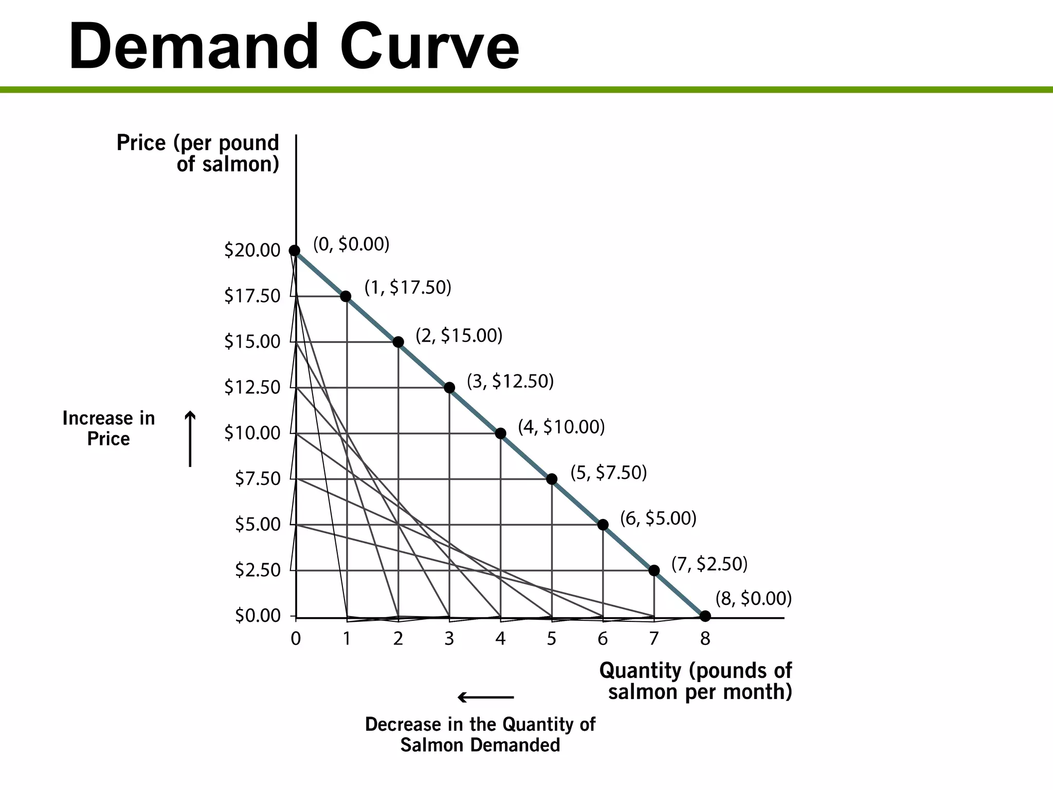 Demand Curve
 