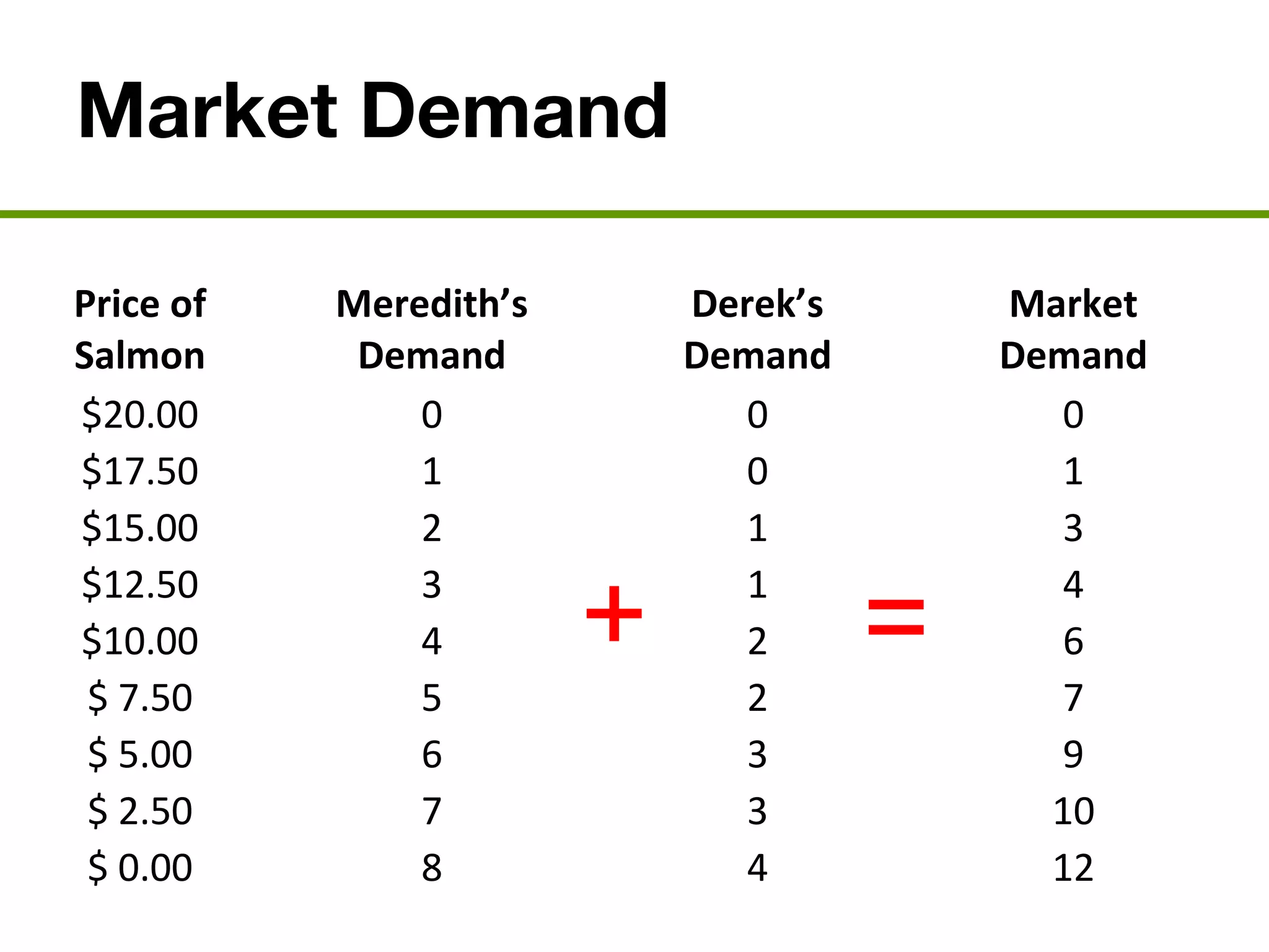 Market Demand
Price of
Salmon
Meredith’s
Demand
Derek’s
Demand
Market
Demand
$20.00 0 0 0
$17.50 1 0 1
$15.00 2 1 3
$12.50 3 1 4
$10.00 4 2 6
$ 7.50 5 2 7
$ 5.00 6 3 9
$ 2.50 7 3 10
$ 0.00 8 4 12
+ =
 