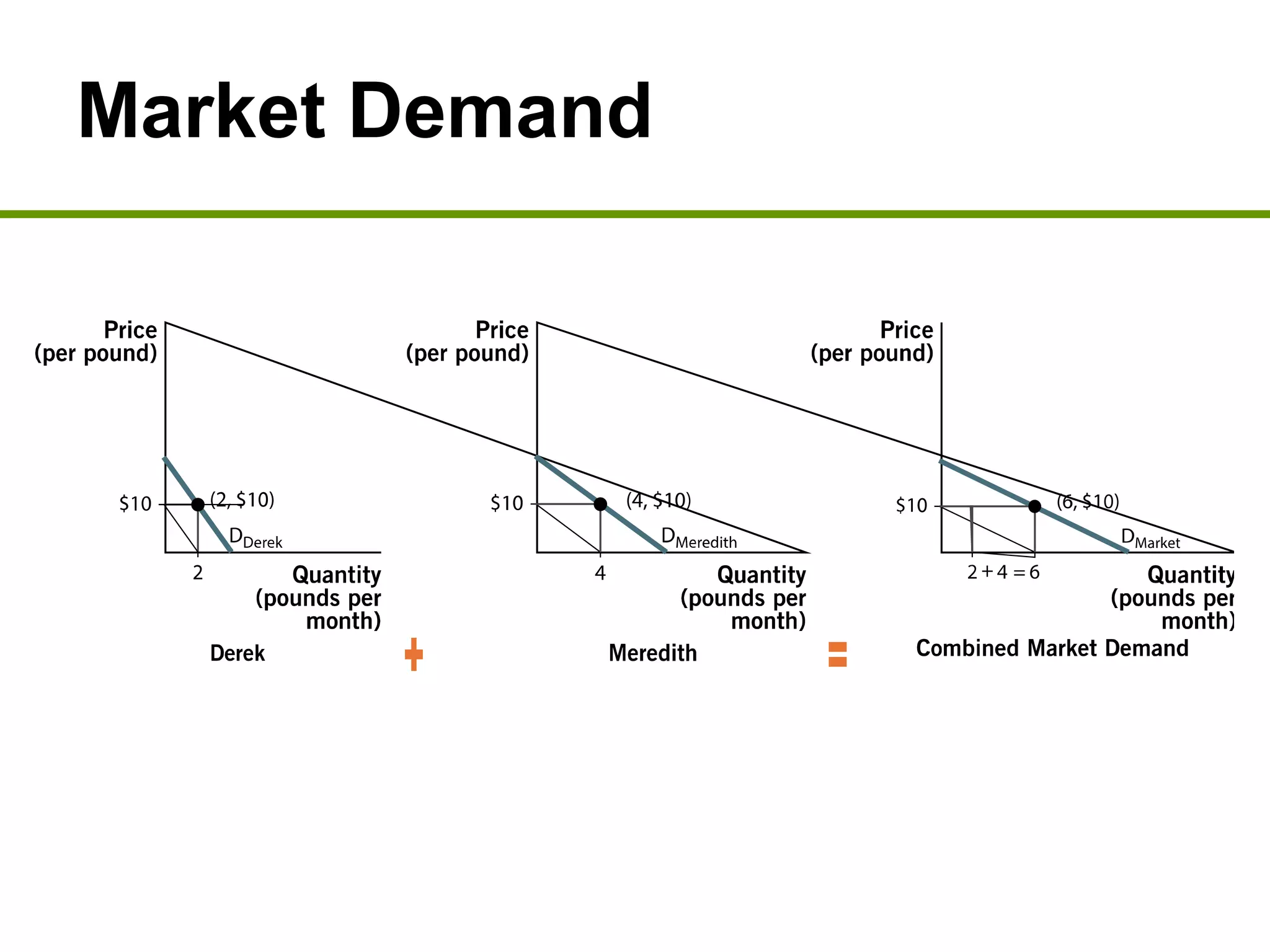 + =
Market Demand
 