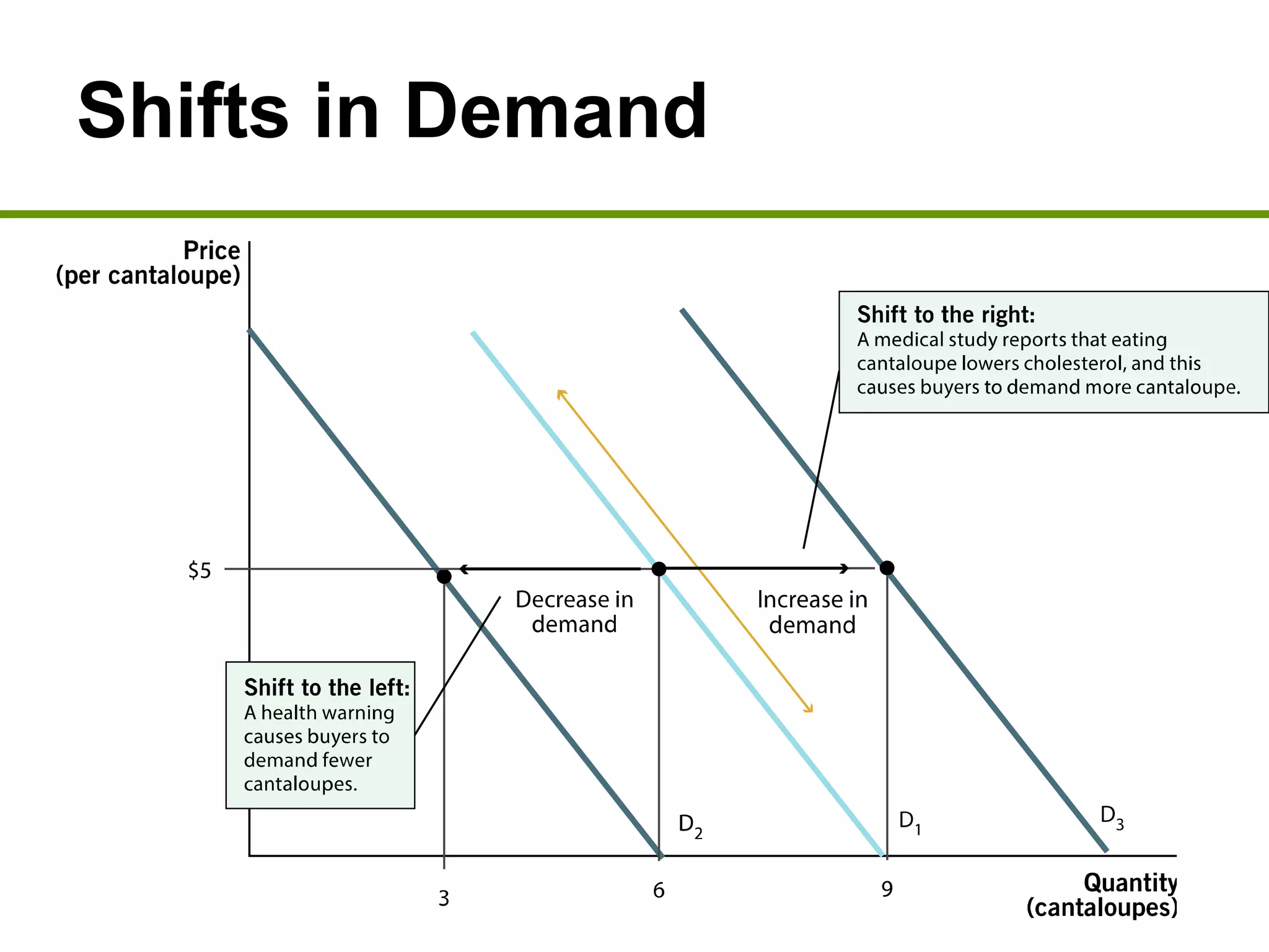 Shifts in Demand
 