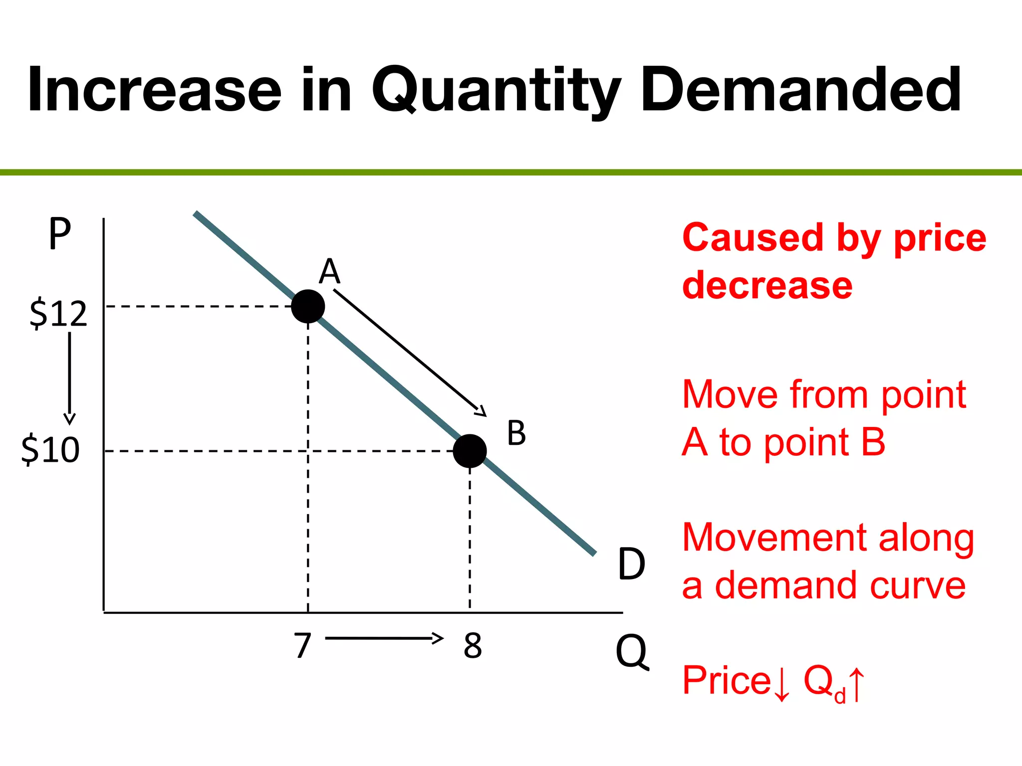 Increase in Quantity Demanded
P
Q
D
Caused by price
decrease
Move from point
A to point B
Movement along
a demand curve
Price↓ Qd↑
$12
$10
7 8
A
B
 