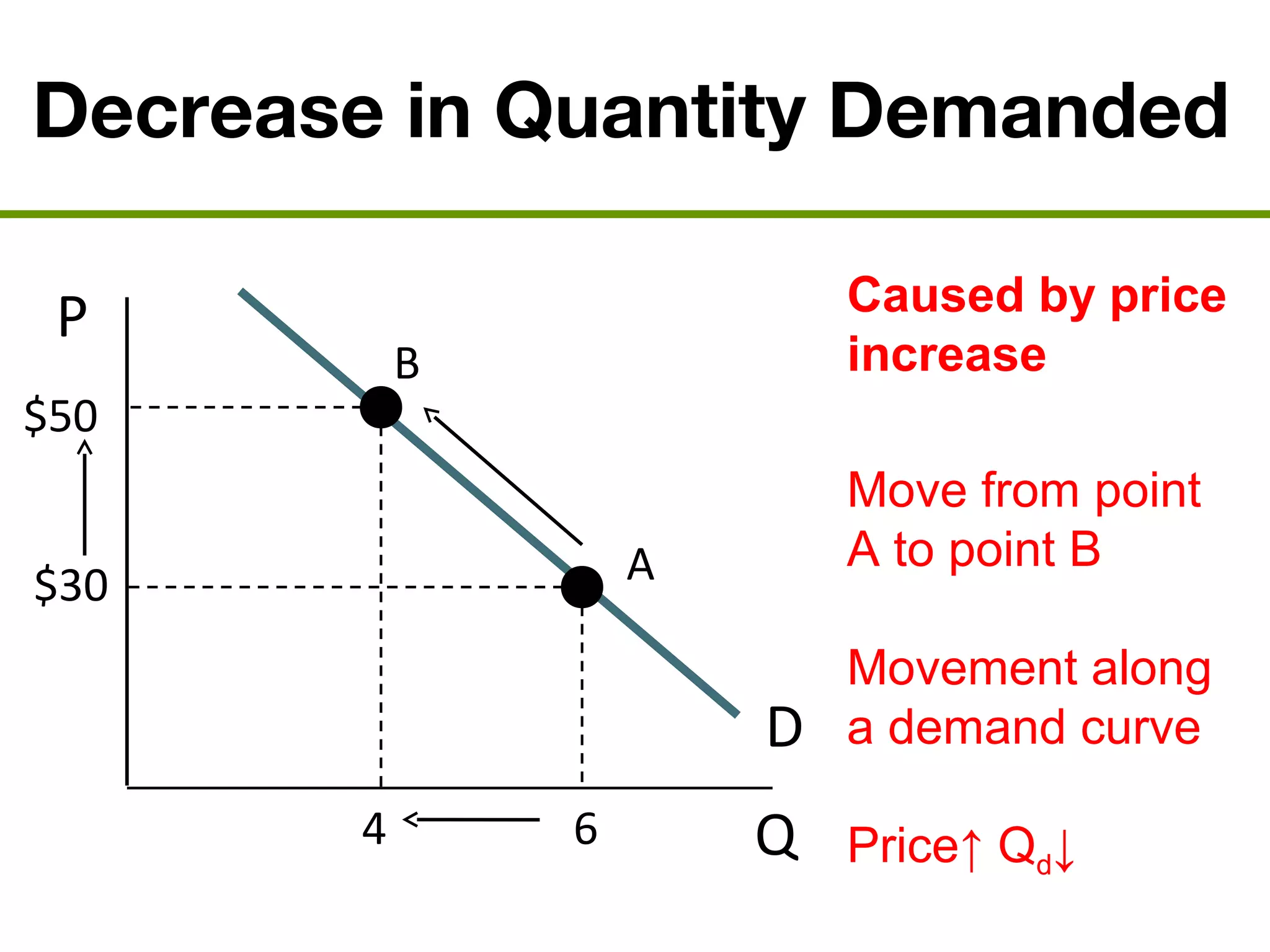 Decrease in Quantity Demanded
Caused by price
increase
Move from point
A to point B
Movement along
a demand curve
Price↑ Qd↓
P
Q
D
$50
$30
4 6
B
A
 