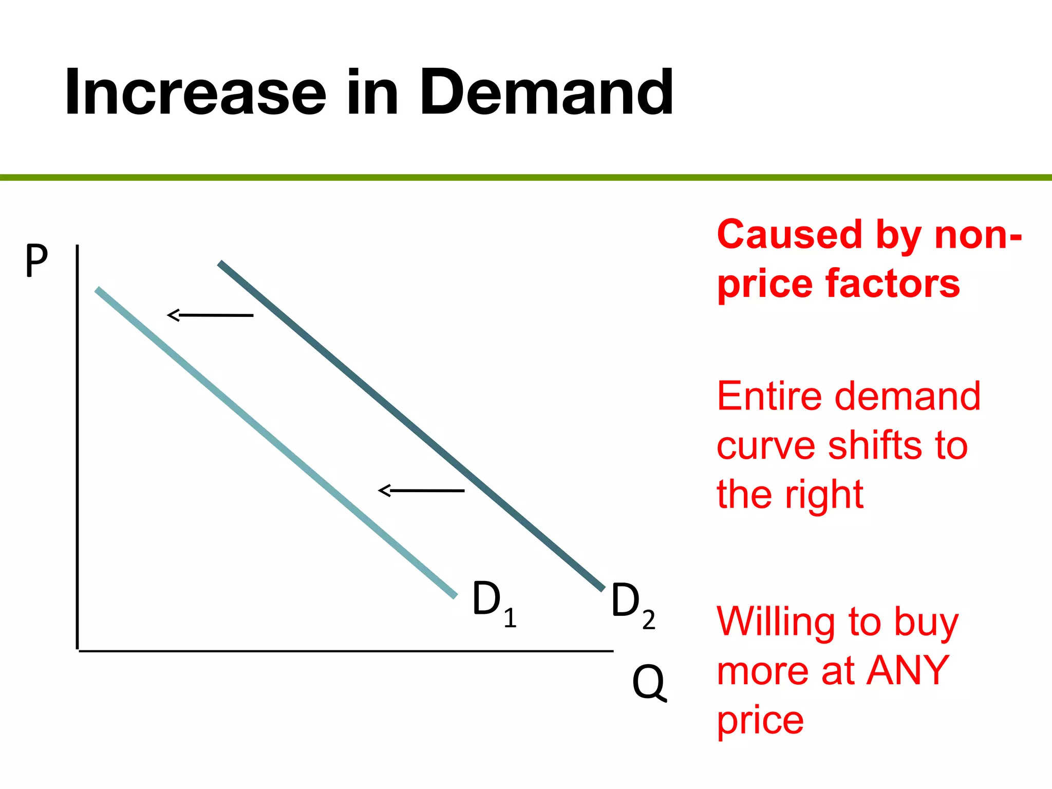 Increase in Demand
Caused by non-
price factors
Entire demand
curve shifts to
the right
Willing to buy
more at ANY
price
P
Q
D1 D2
 