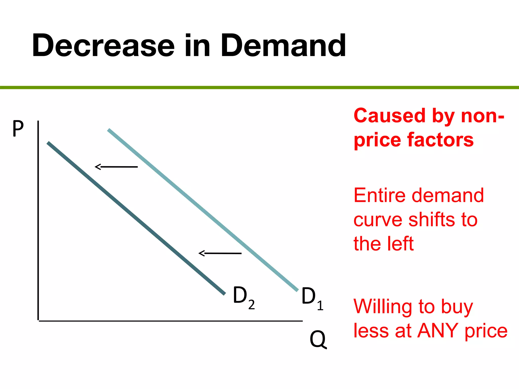 Decrease in Demand
Caused by non-
price factors
Entire demand
curve shifts to
the left
Willing to buy
less at ANY price
P
Q
D2 D1
 