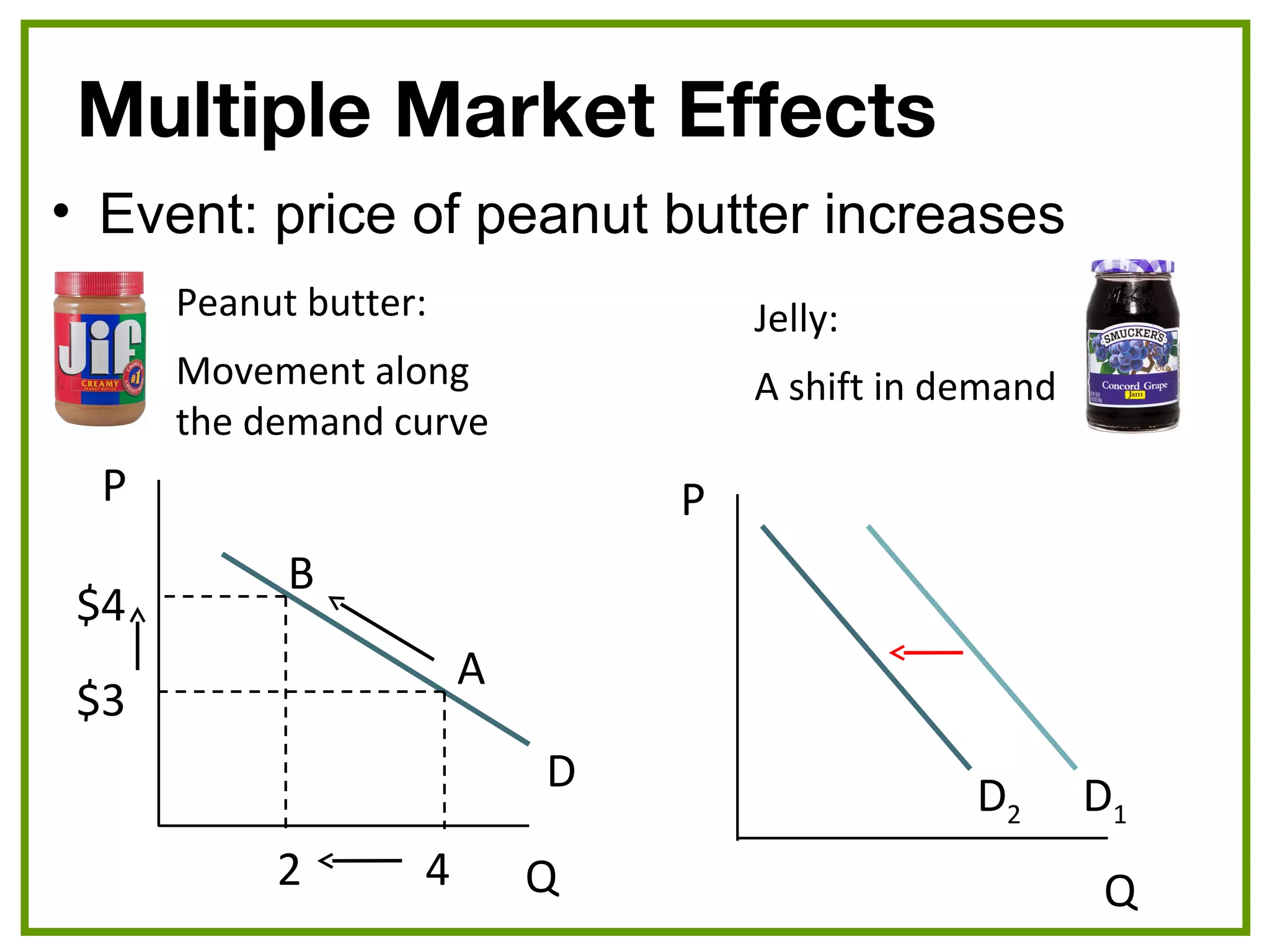 Multiple Market Effects
• Event: price of peanut butter increases
P
Peanut butter:
Movement along
the demand curve
$4
$3
2 4
A
B
D
Q
P
Jelly:
A shift in demand
Q
D1D2
 