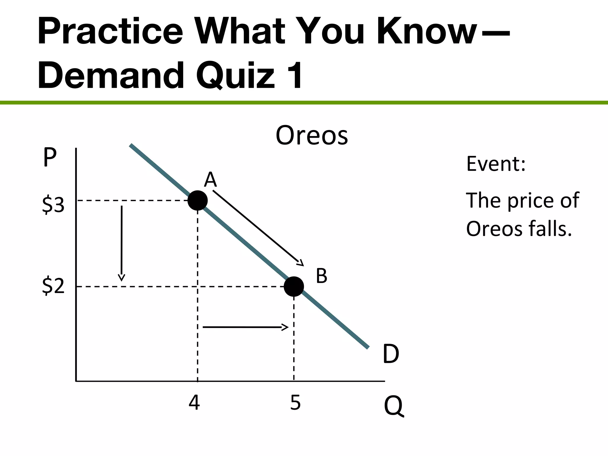 Practice What You Know—
Demand Quiz 1
P
Q
D
Oreos
Event:
The price of
Oreos falls.
$3
$2
4 5
A
B
 