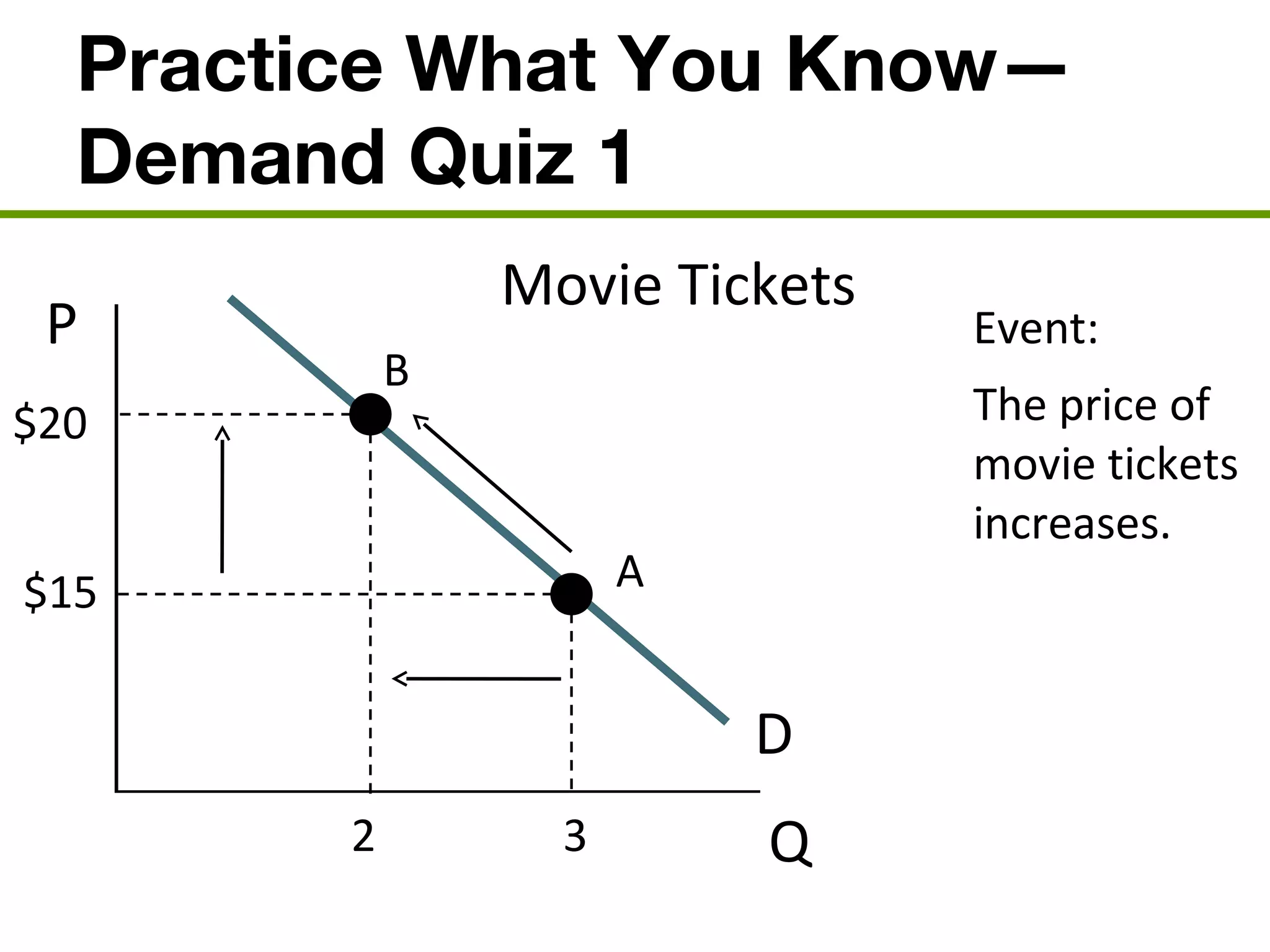 Practice What You Know—
Demand Quiz 1
P
Q
D
Movie Tickets
Event:
The price of
movie tickets
increases.
$20
$15
2 3
B
A
 