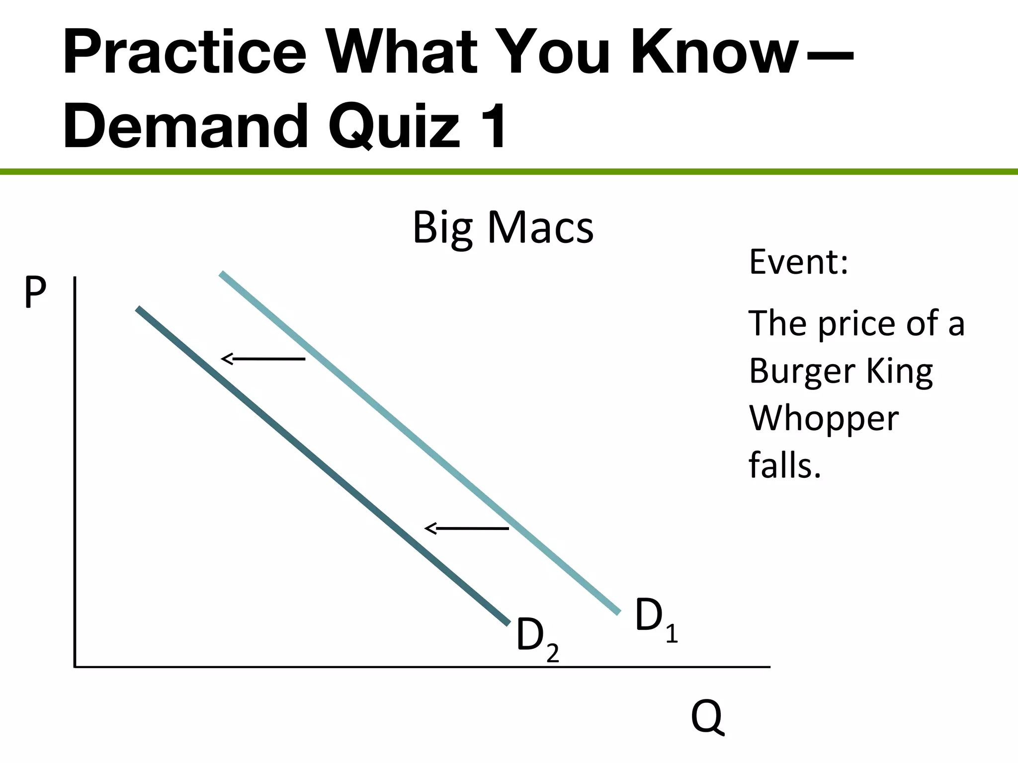 Practice What You Know—
Demand Quiz 1
P
Q
D1
Big Macs
D2
Event:
The price of a
Burger King
Whopper
falls.
 