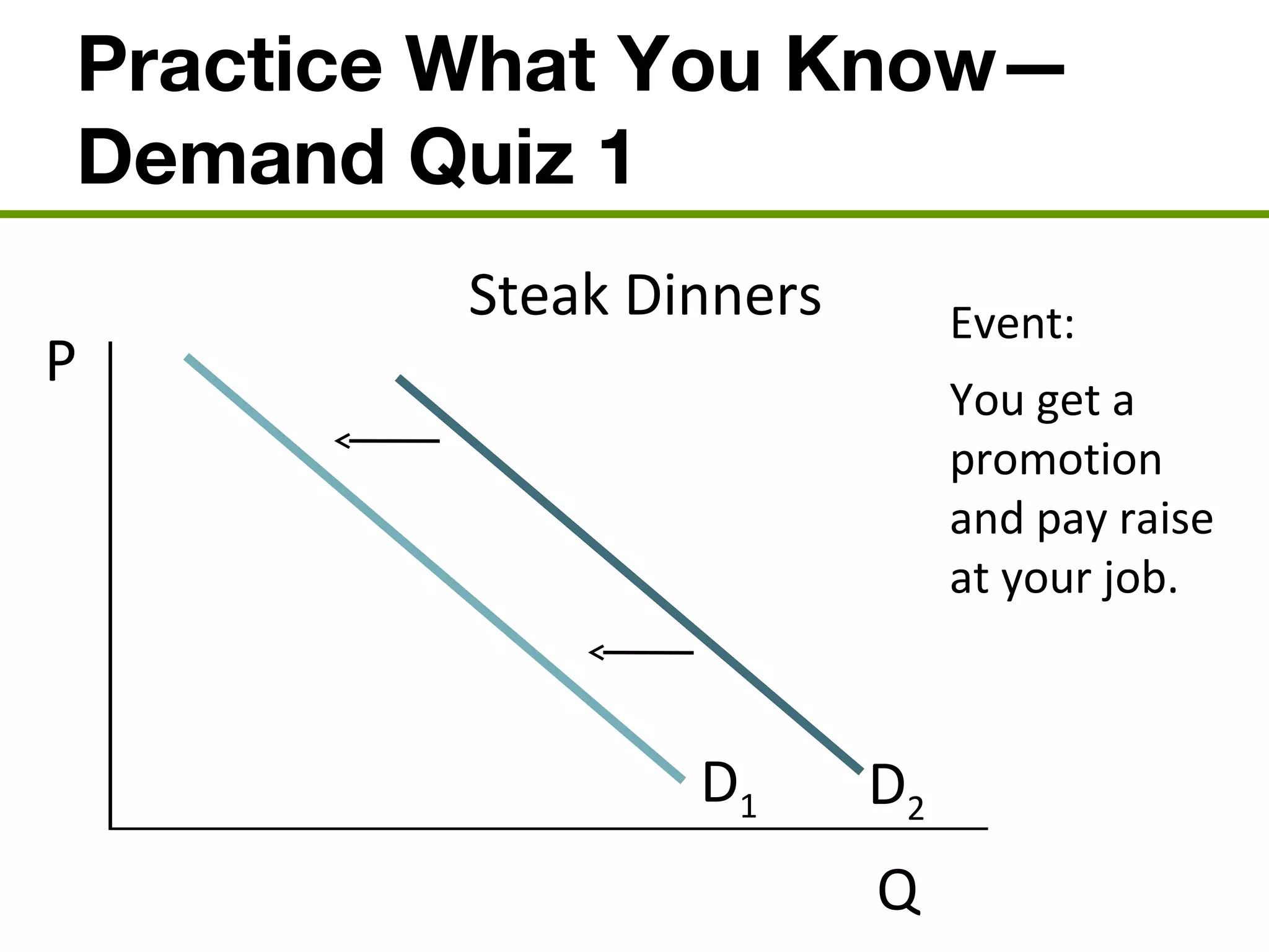 Practice What You Know—
Demand Quiz 1
P
Q
D1
Steak Dinners
D2
Event:
You get a
promotion
and pay raise
at your job.
 