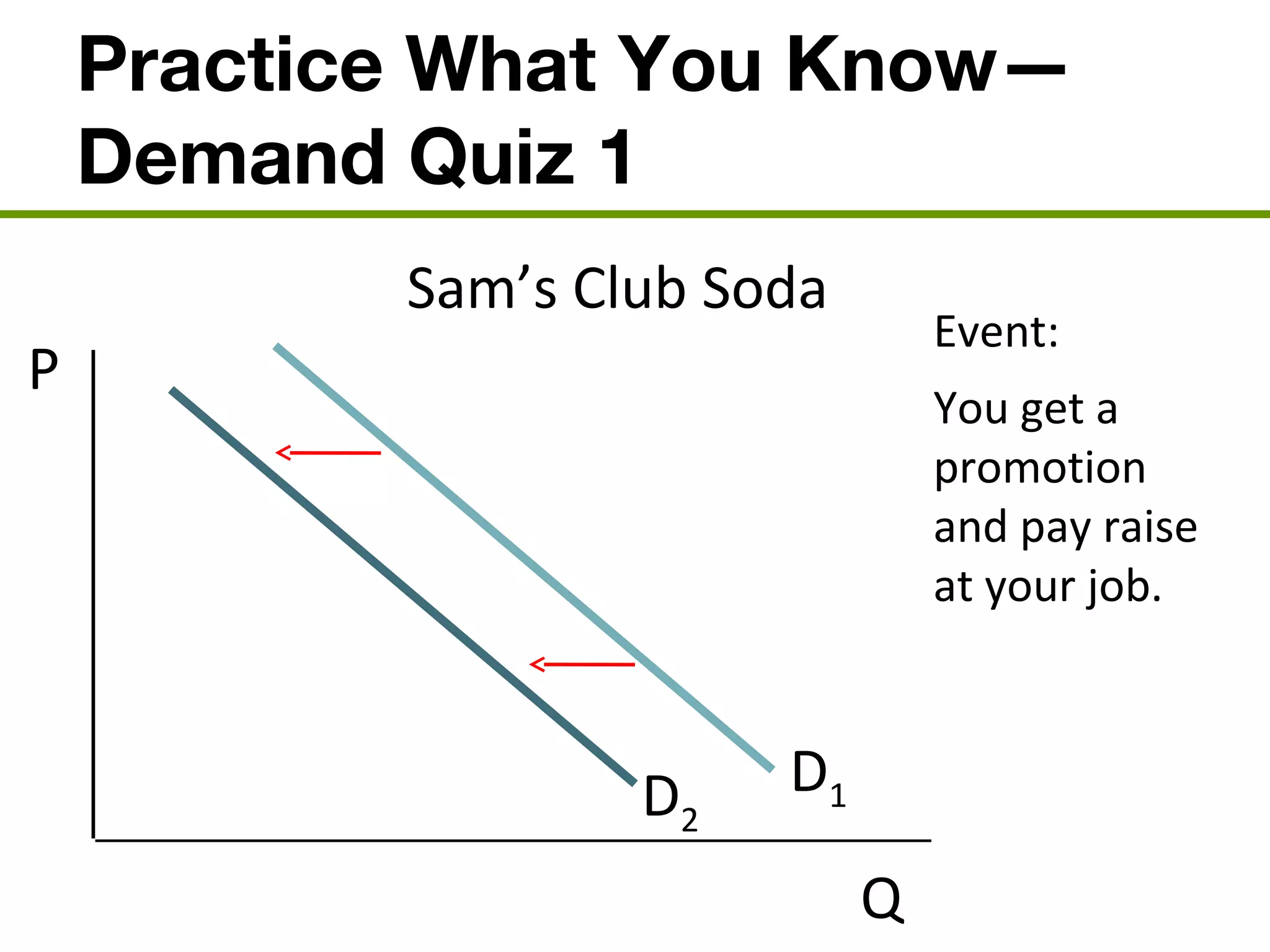 Practice What You Know—
Demand Quiz 1
P
Q
D1
Sam’s Club Soda
D2
Event:
You get a
promotion
and pay raise
at your job.
 
