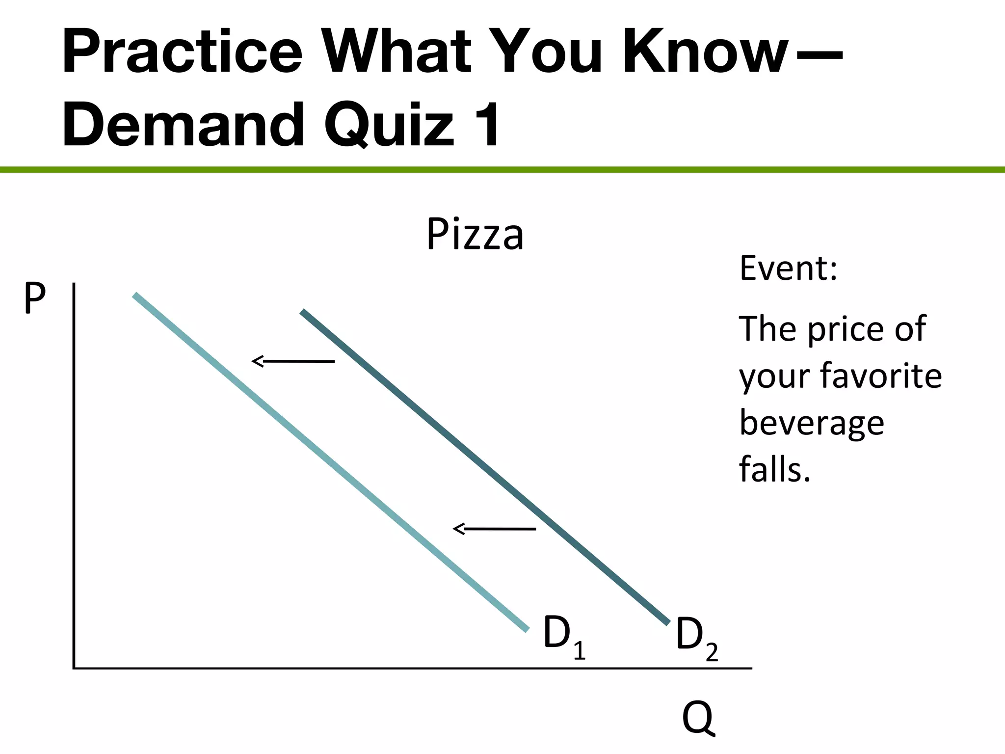 Practice What You Know—
Demand Quiz 1
P
Q
D1
Pizza
D2
Event:
The price of
your favorite
beverage
falls.
 