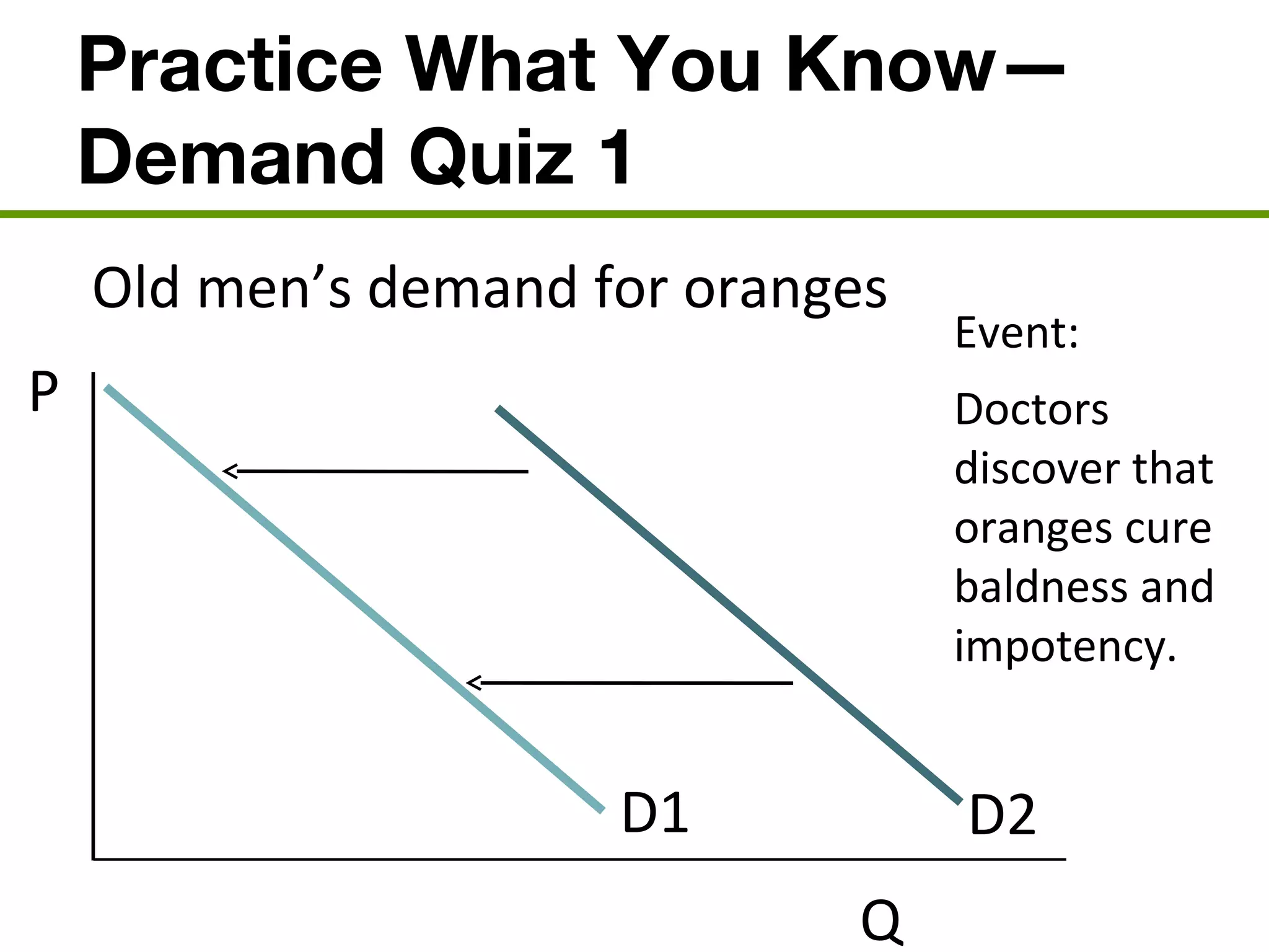 Practice What You Know—
Demand Quiz 1
P
Q
D1
Old men’s demand for oranges
D2
Event:
Doctors
discover that
oranges cure
baldness and
impotency.
 