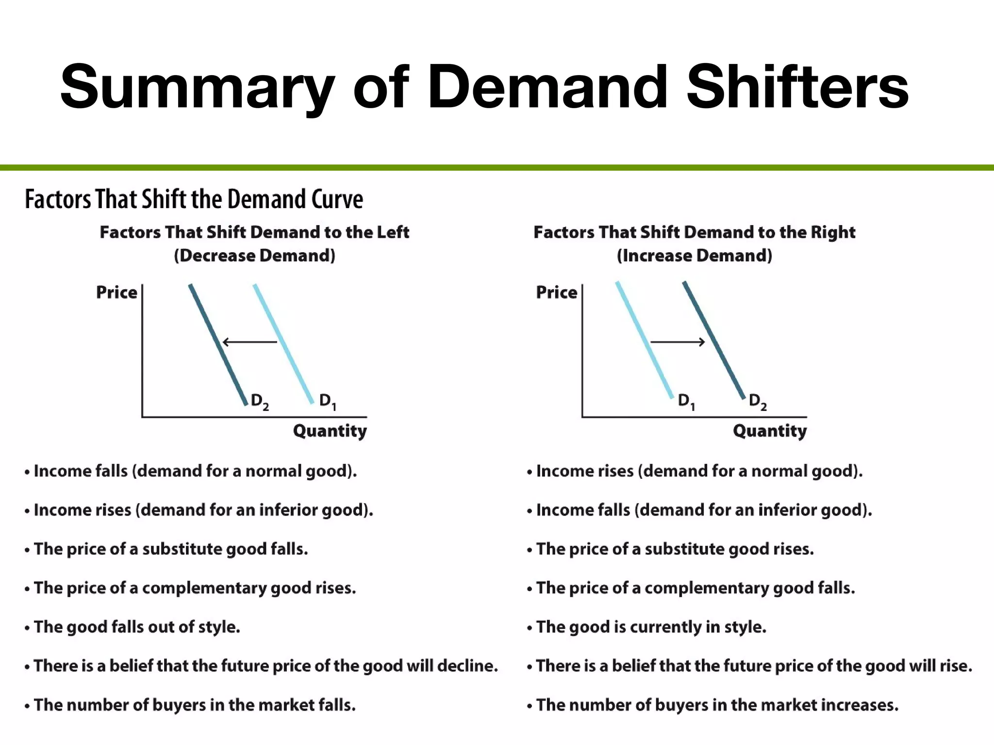 Summary of Demand Shifters
 