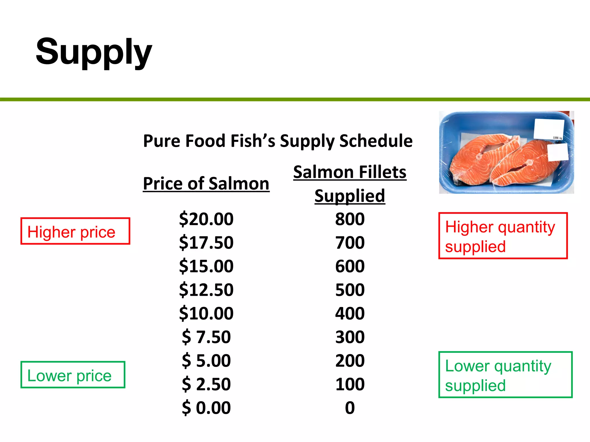 Supply
Pure Food Fish’s Supply Schedule
Price of Salmon
Salmon Fillets
Supplied
$20.00 800
$17.50 700
$15.00 600
$12.50 500
$10.00 400
$ 7.50 300
$ 5.00 200
$ 2.50 100
$ 0.00 0
Higher price Higher quantity
supplied
Lower price
Lower quantity
supplied
 