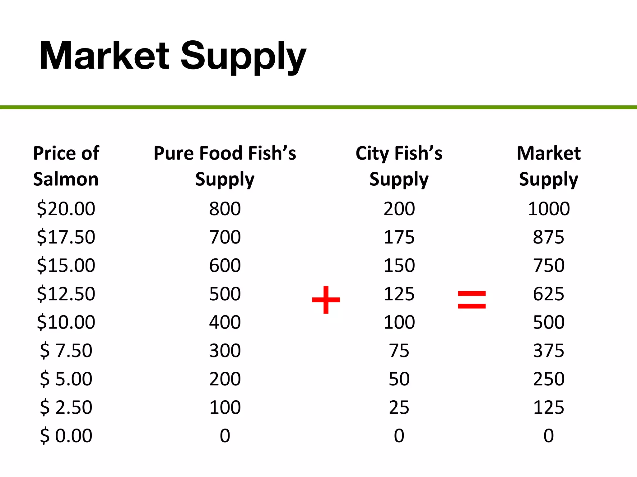 Market Supply
Price of
Salmon
Pure Food Fish’s
Supply
City Fish’s
Supply
Market
Supply
$20.00 800 200 1000
$17.50 700 175 875
$15.00 600 150 750
$12.50 500 125 625
$10.00 400 100 500
$ 7.50 300 75 375
$ 5.00 200 50 250
$ 2.50 100 25 125
$ 0.00 0 0 0
+ =
 