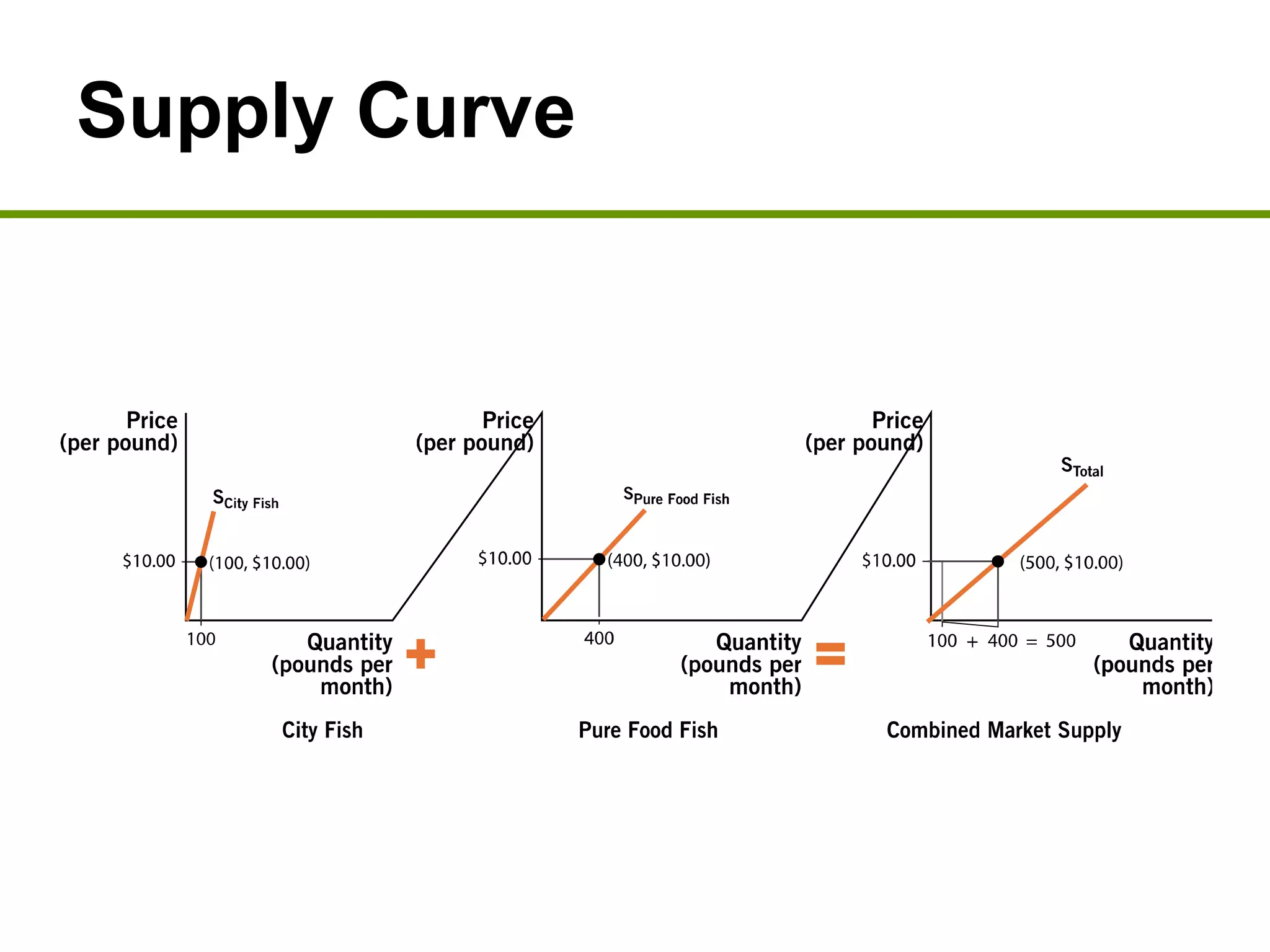 + =
Supply Curve
 