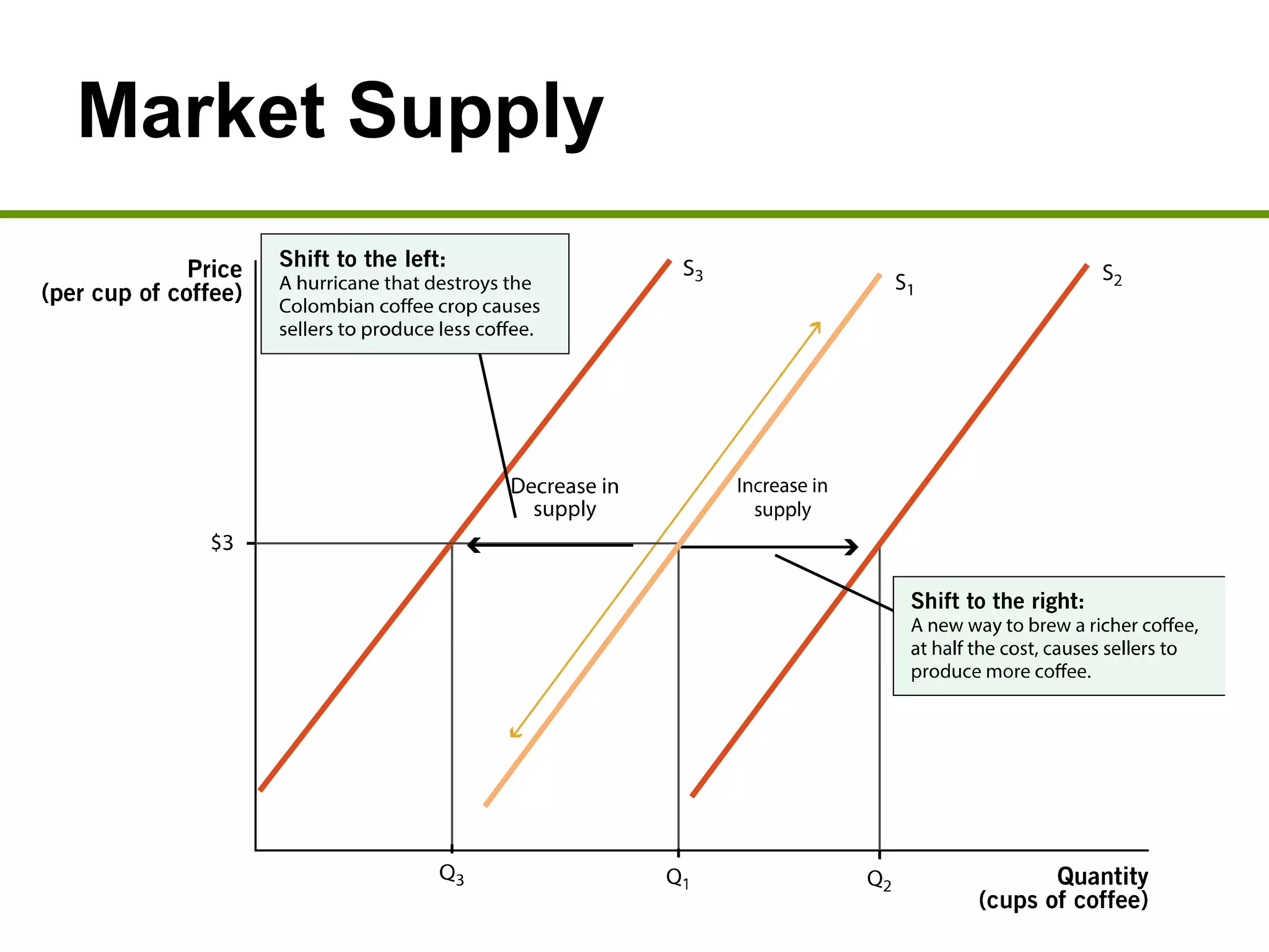 Market Supply
 