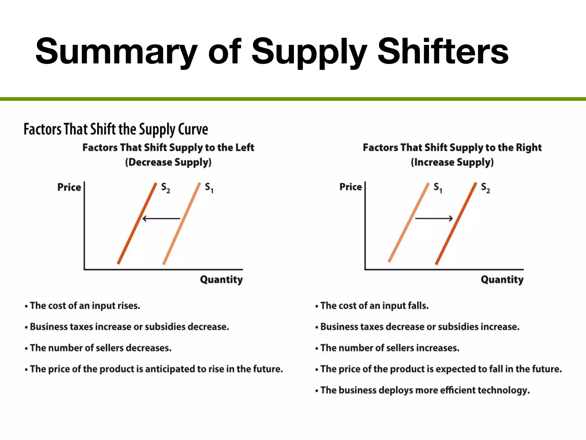 Summary of Supply Shifters
 