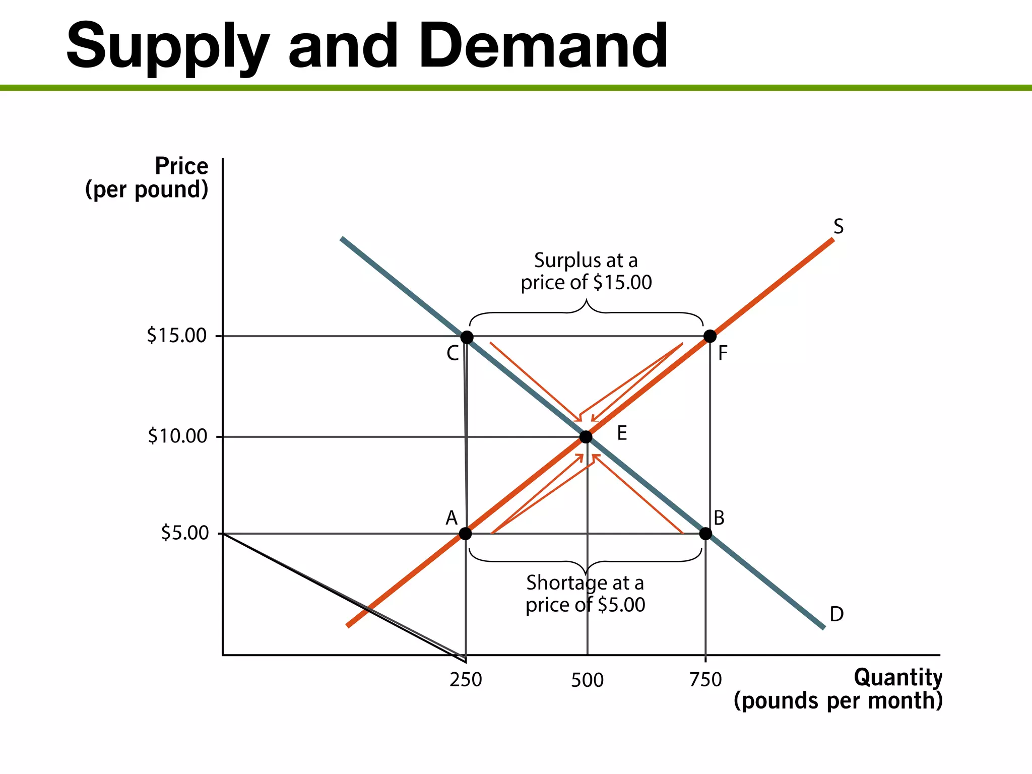 Supply and Demand
 