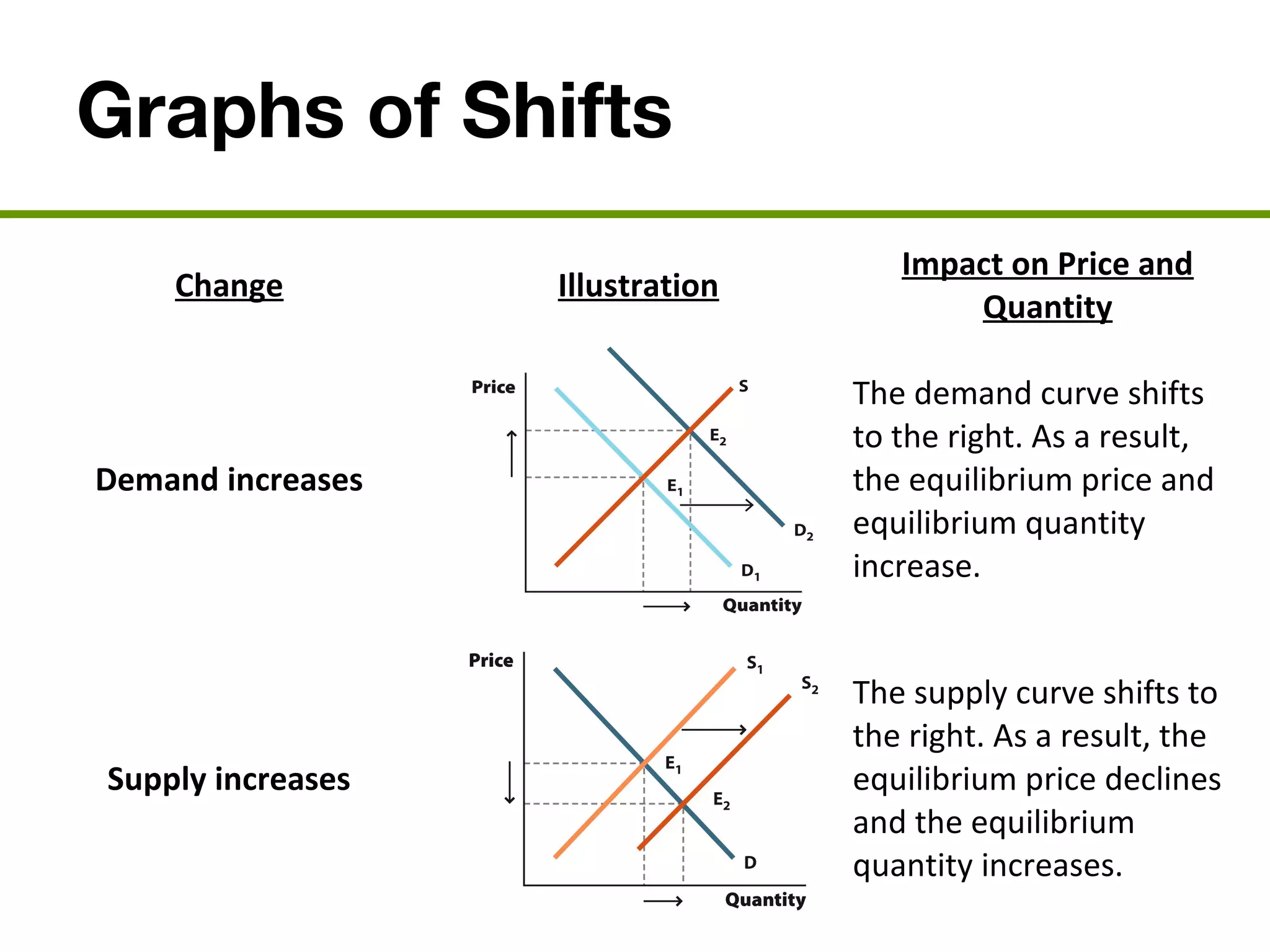 Graphs of Shifts
Change Illustration
Impact on Price and
Quantity
Demand increases
The demand curve shifts
to the right. As a result,
the equilibrium price and
equilibrium quantity
increase.
Supply increases
The supply curve shifts to
the right. As a result, the
equilibrium price declines
and the equilibrium
quantity increases.
 